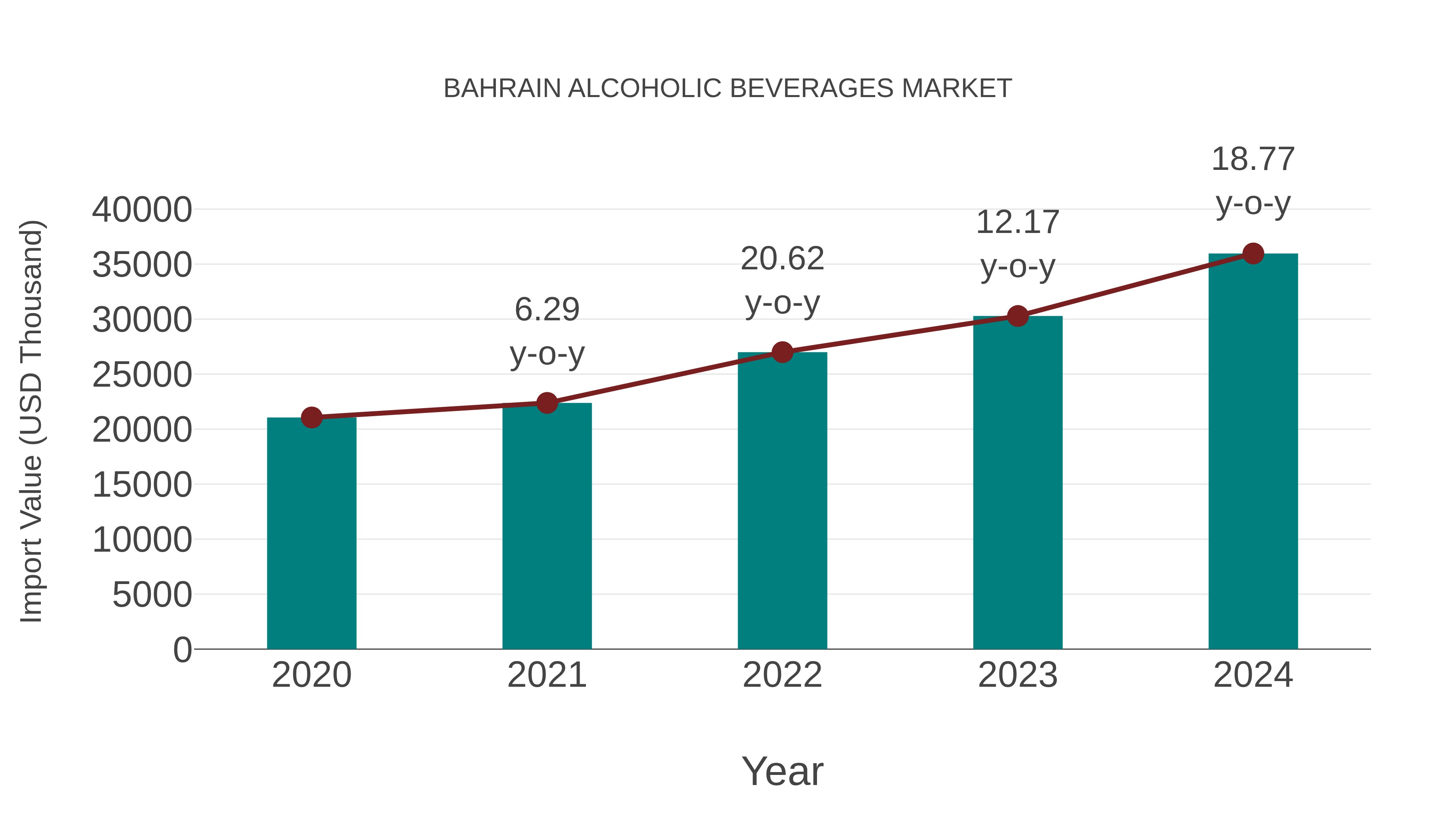  Bahrain Alcoholic Beverages Market: Import Trend Analysis
