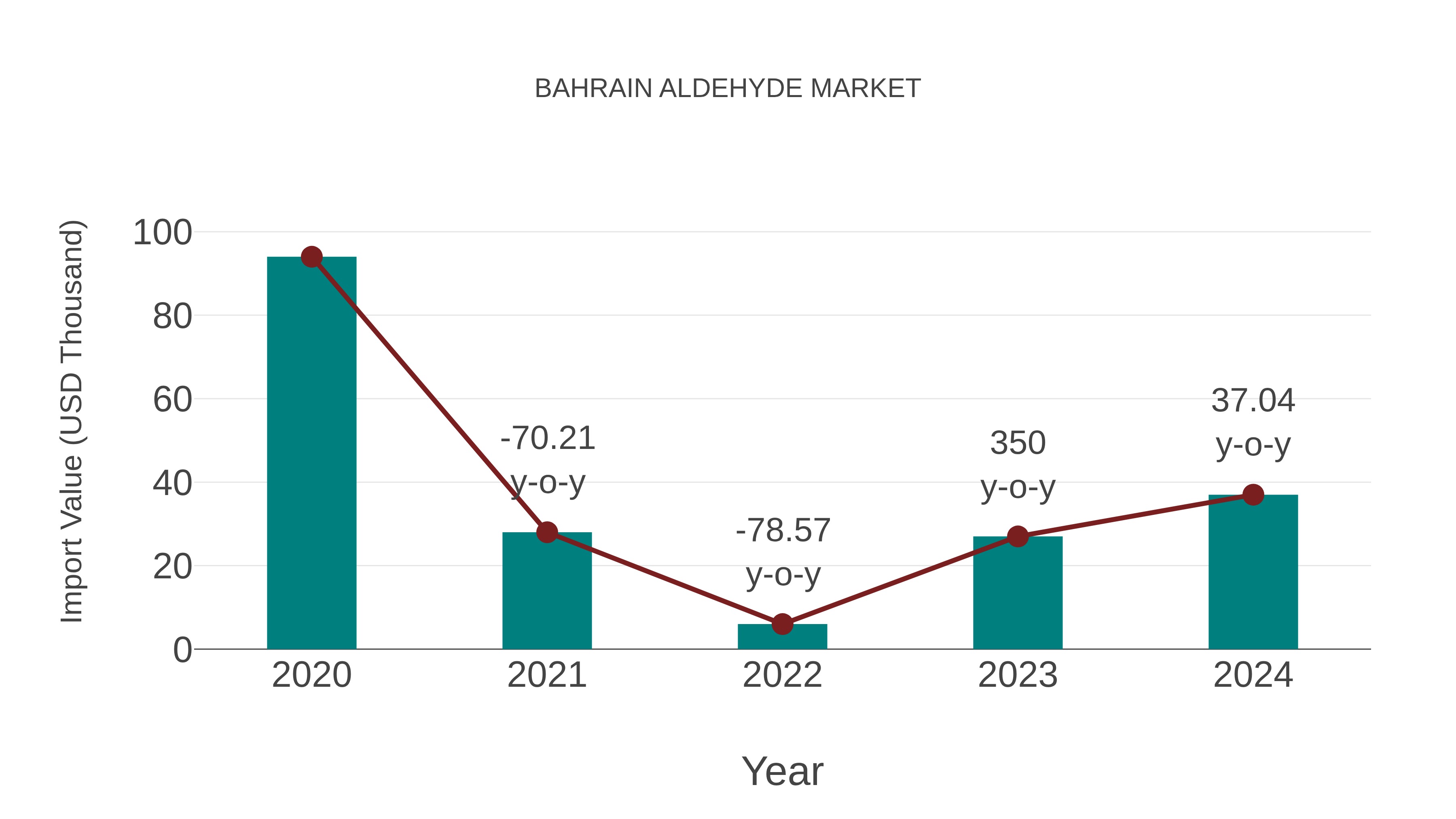 Bahrain Aldehyde Market: Import Trend Analysis