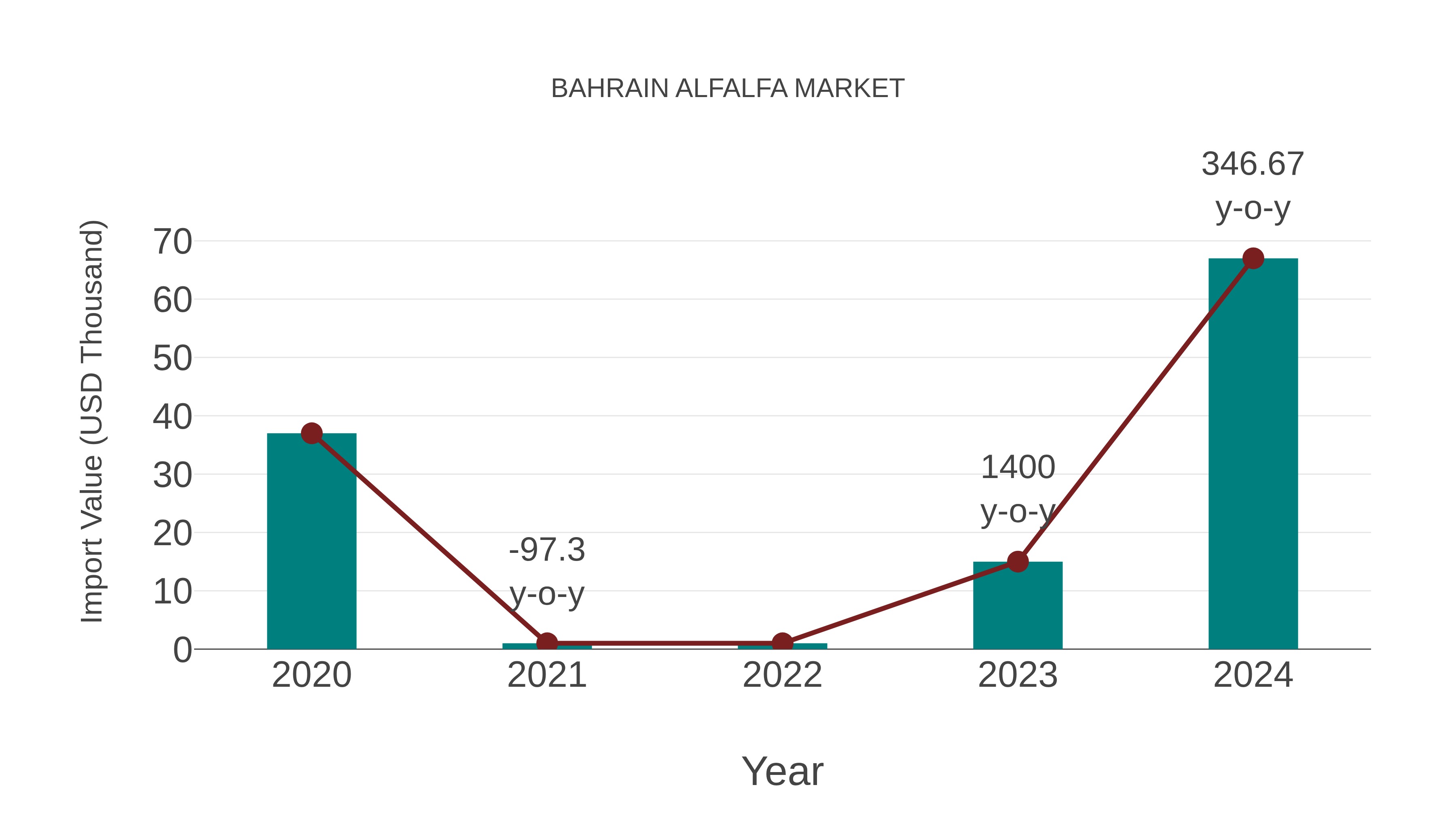  Bahrain Alfalfa Market: Import Trend Analysis