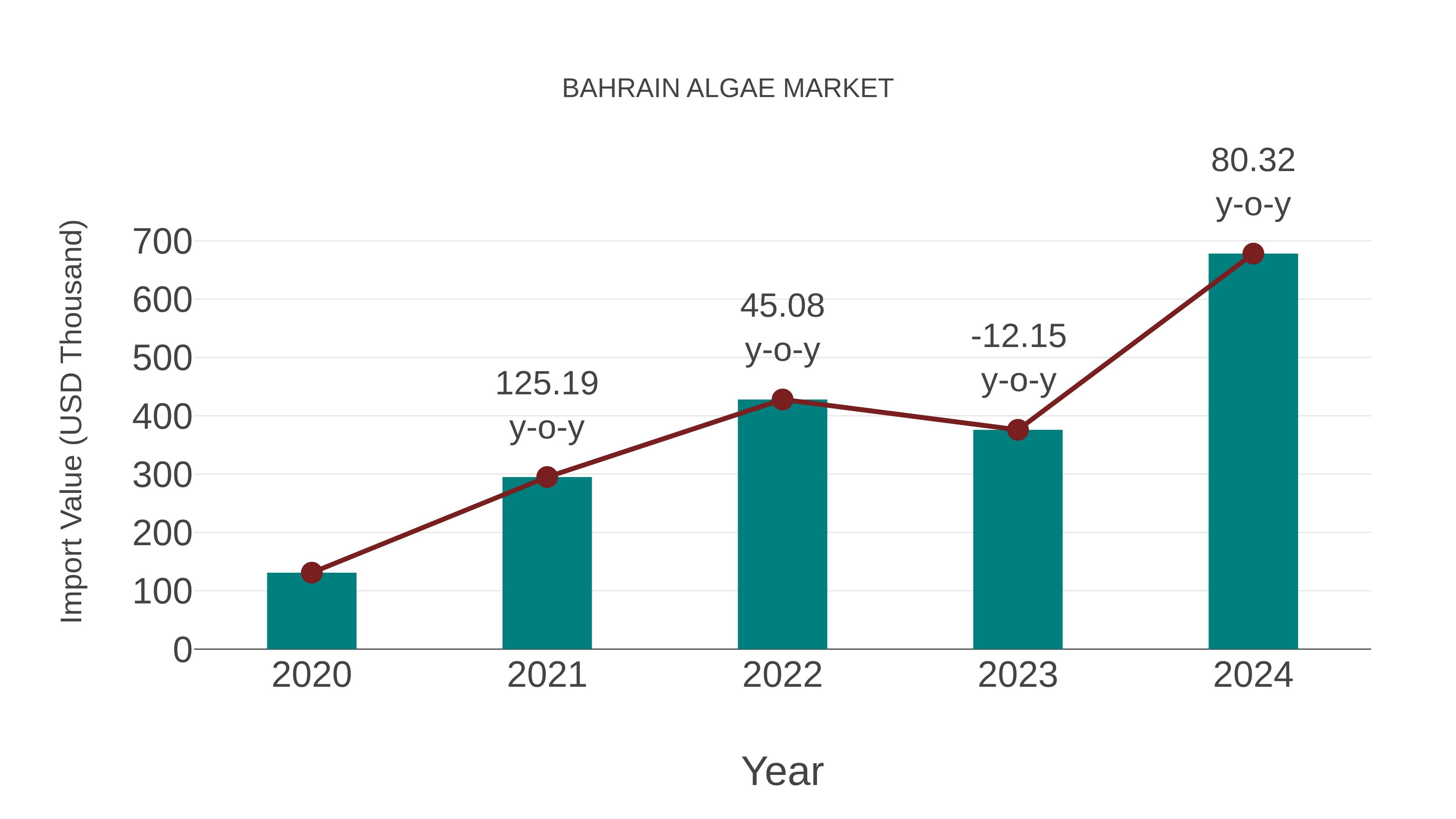  Bahrain Algae Market: Import Trend Analysis
