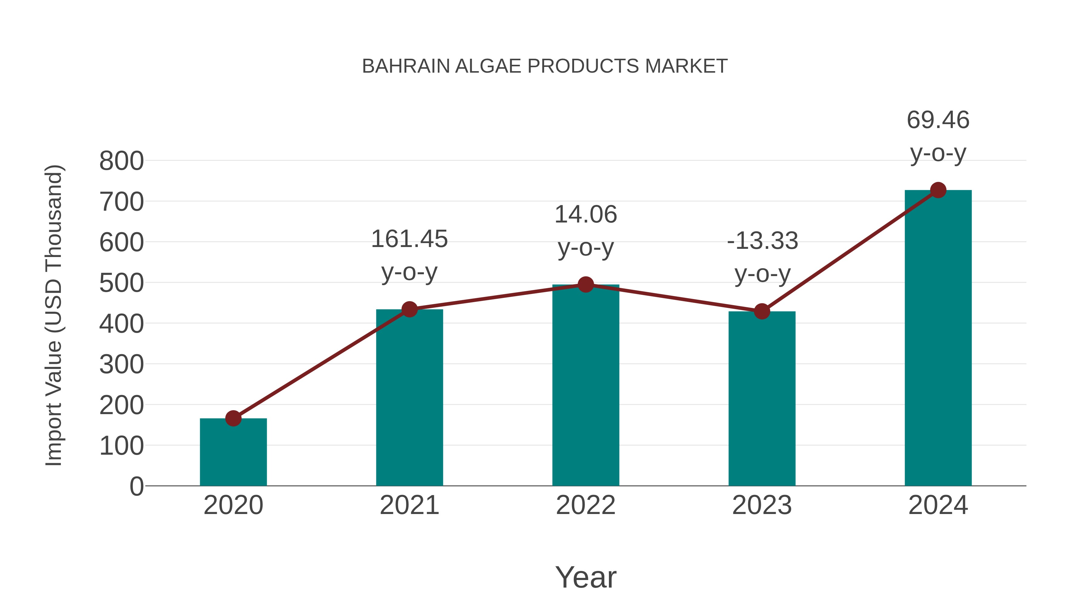 Bahrain Algae Products Market: Import Trend Analysis