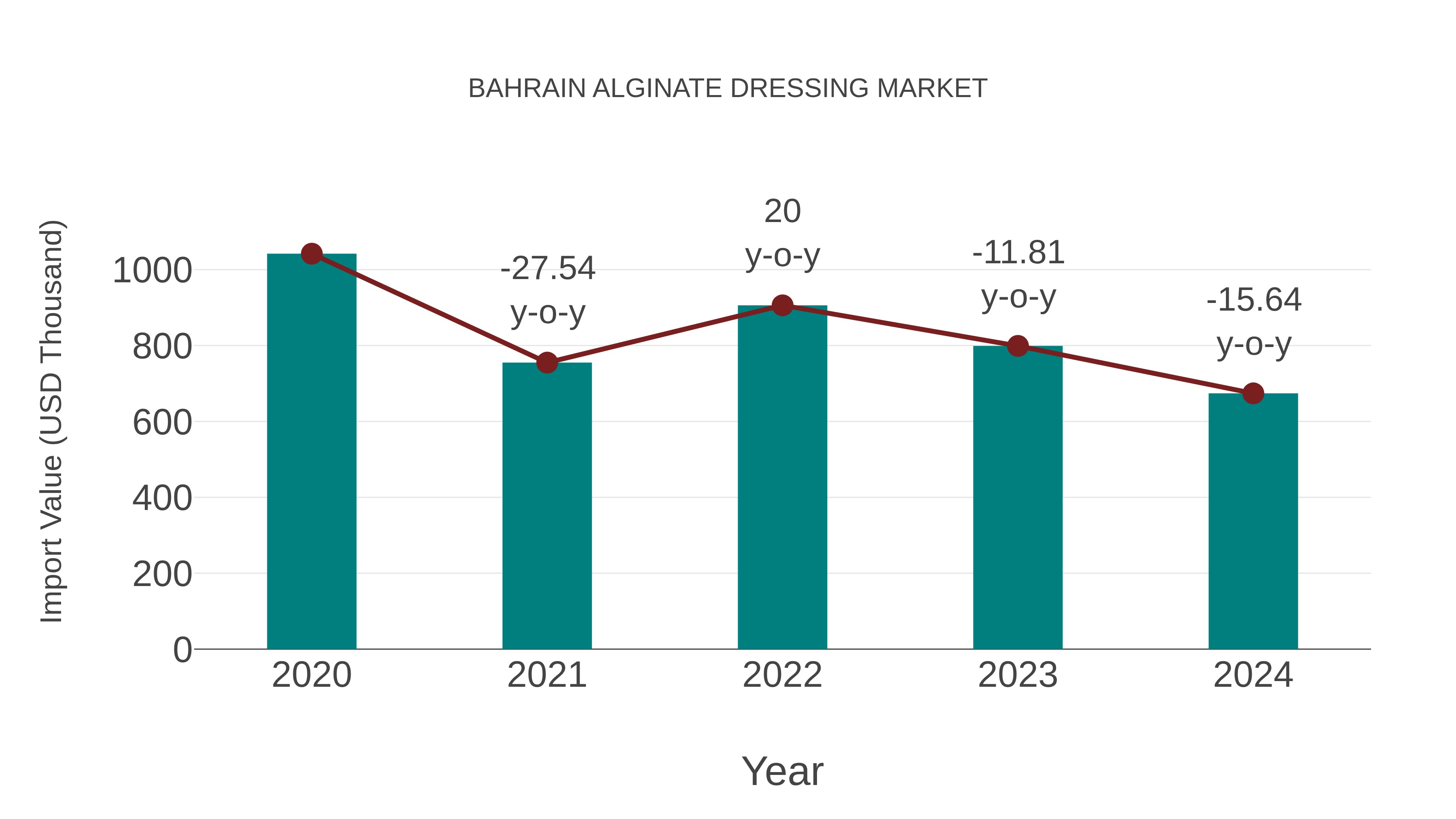  Bahrain Alginate Dressing Market: Import Trend Analysis