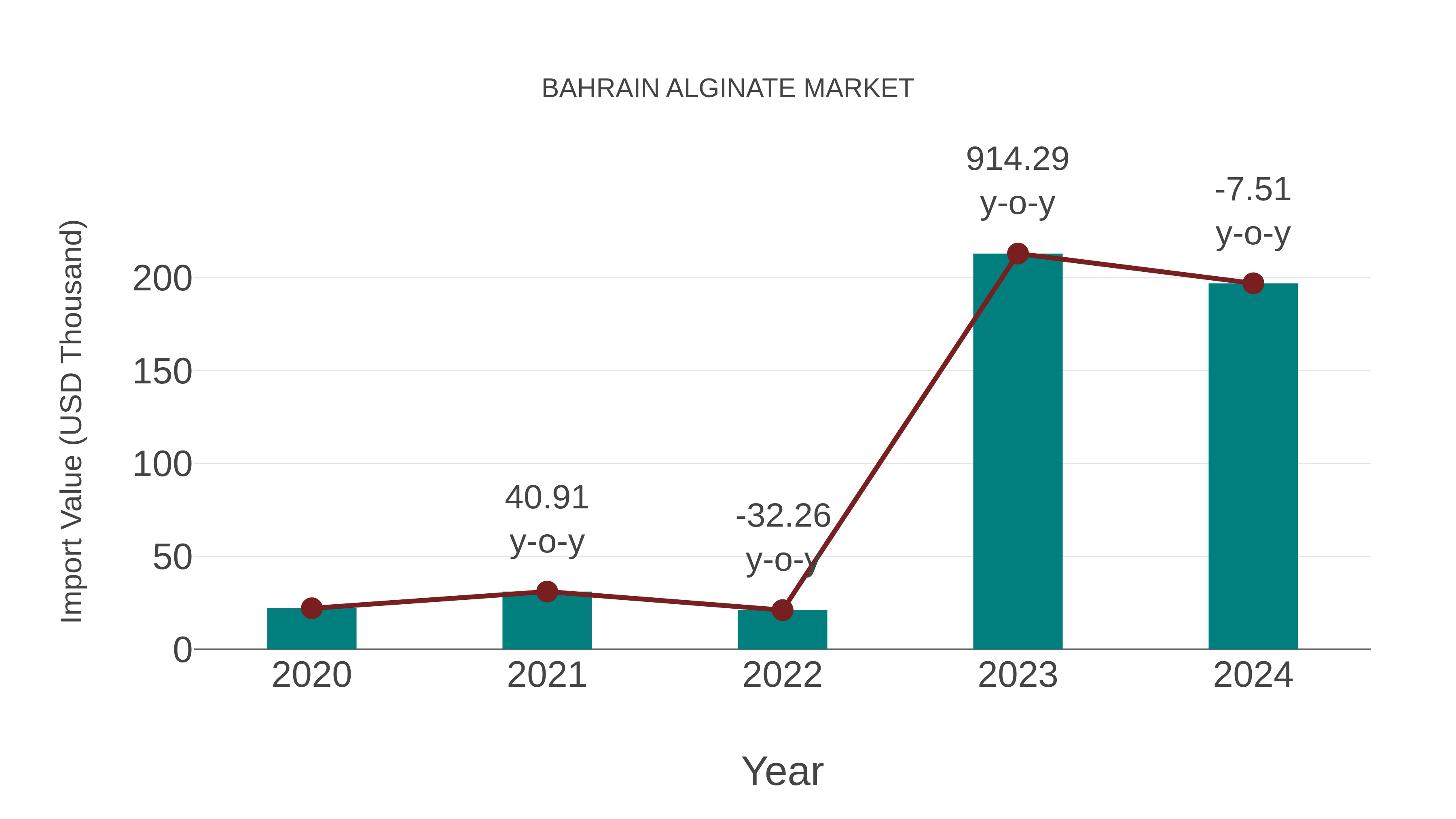  Bahrain Alginate Market: Import Trend Analysis