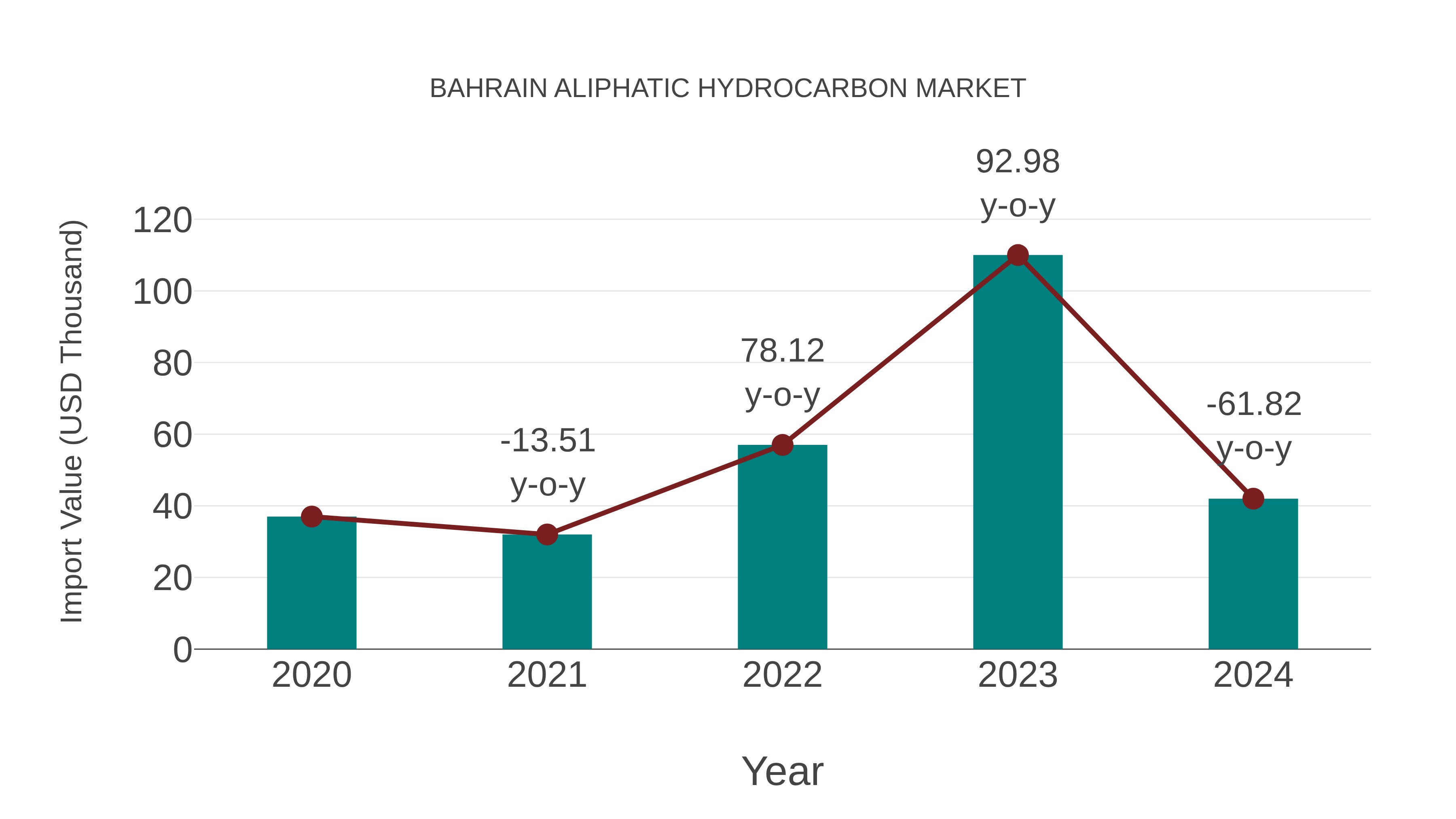  Bahrain Aliphatic Hydrocarbon Market: Import Trend Analysis