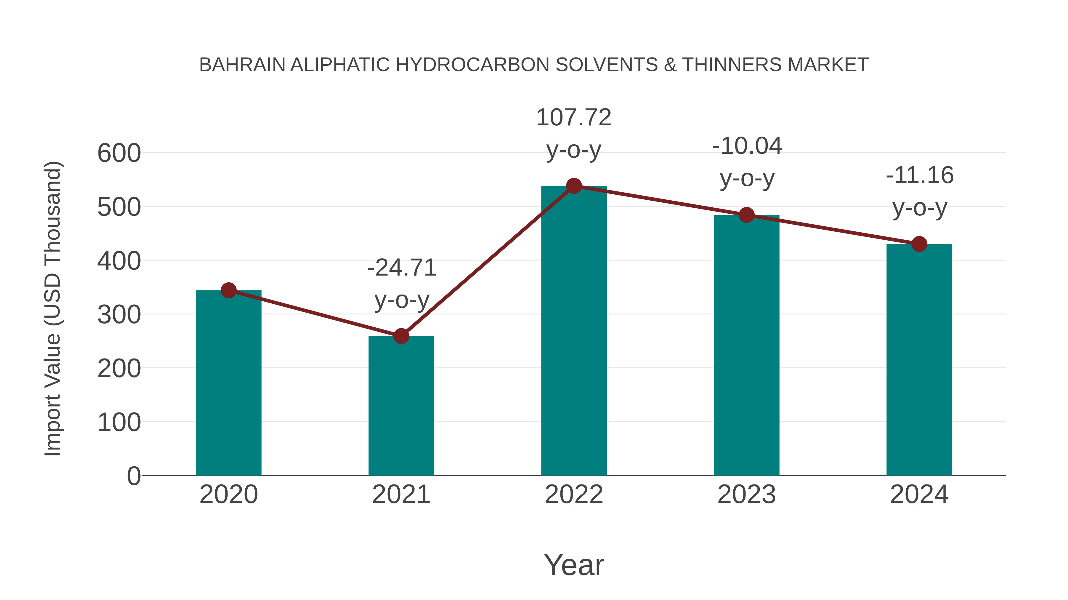  Bahrain Aliphatic Hydrocarbon Solvents & Thinners Market: Import Trend Analysis