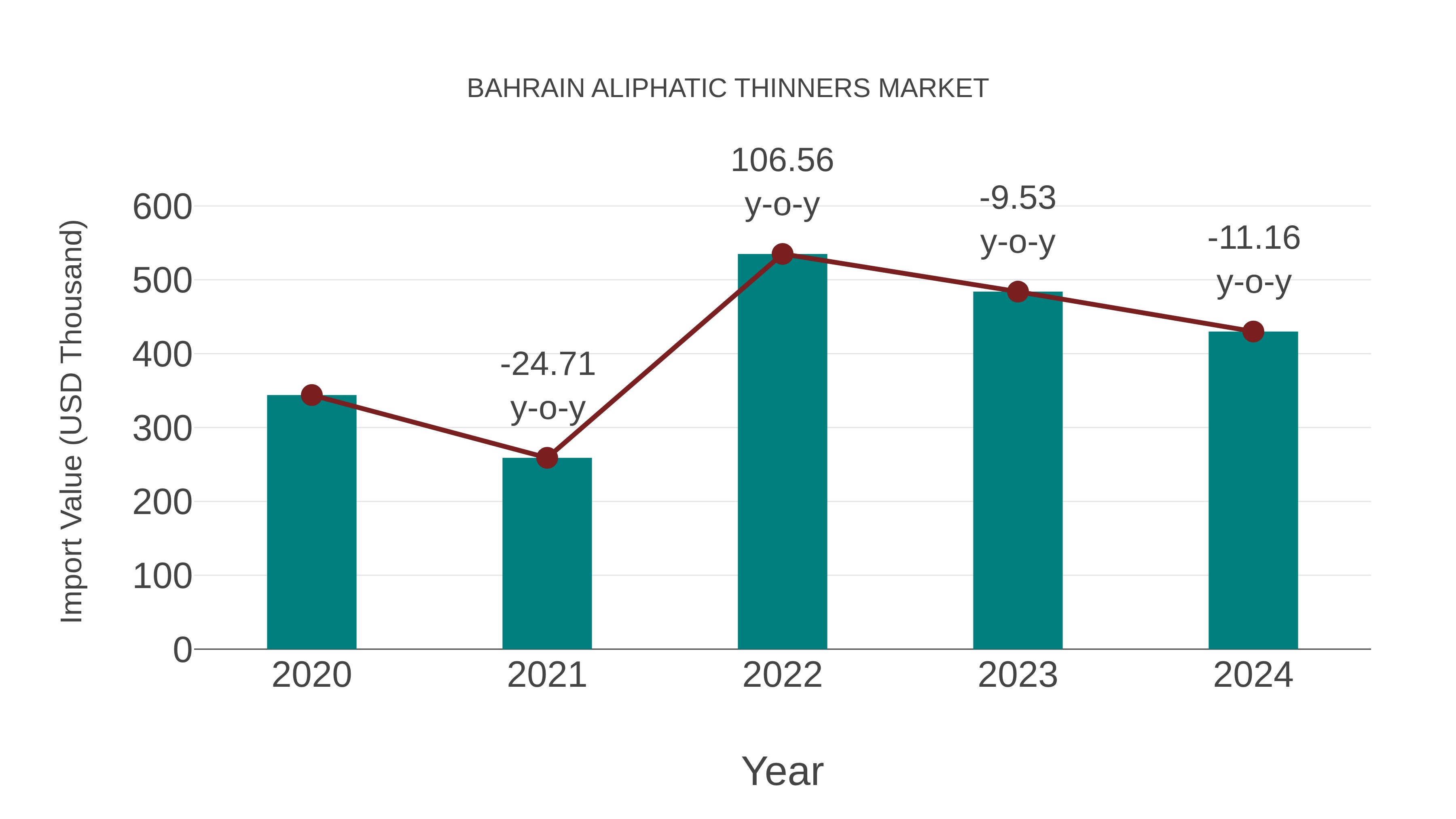 Bahrain Aliphatic Thinners Market: Import Trend Analysis