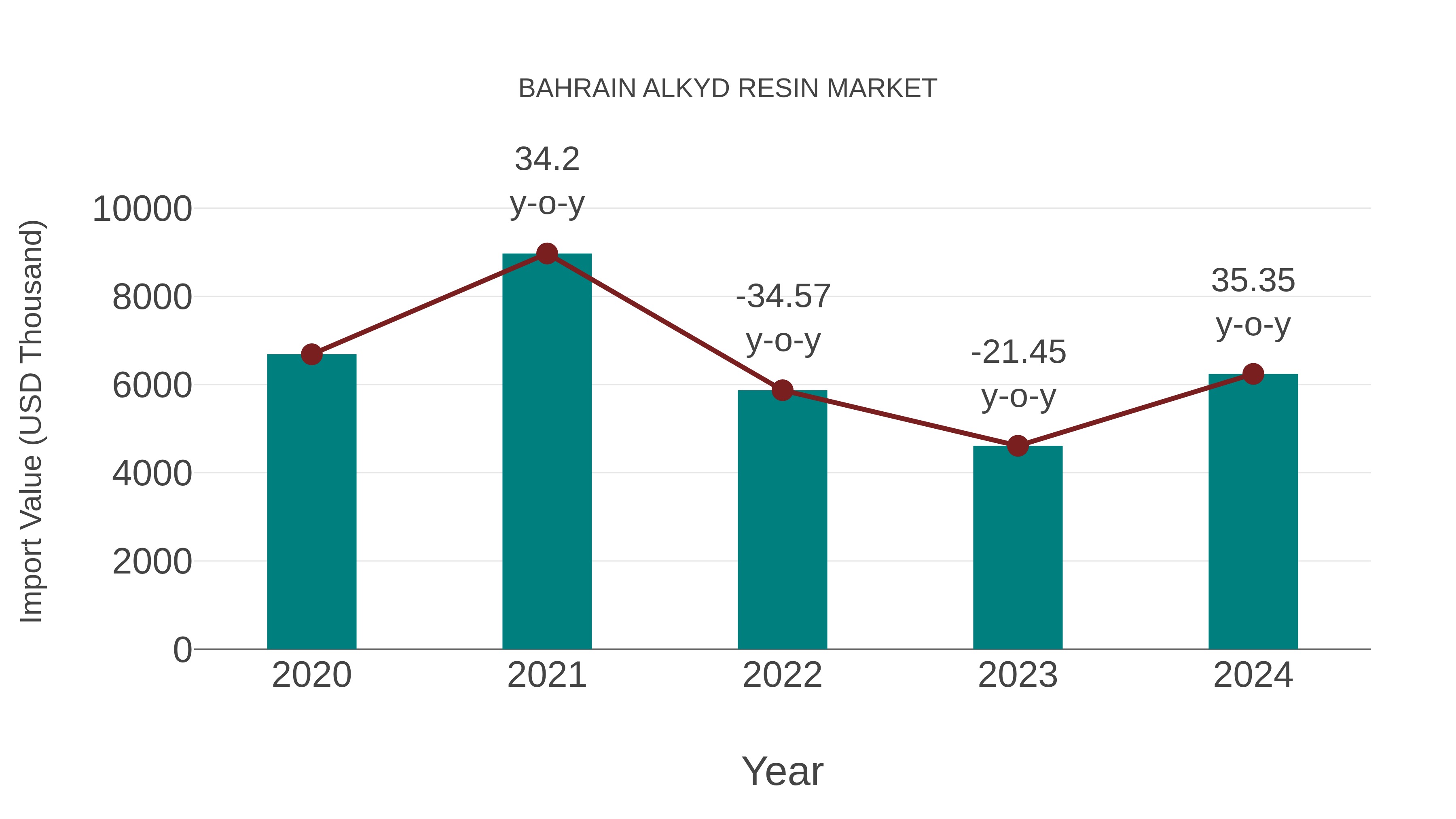  Bahrain Alkyd Resin Market: Import Trend Analysis