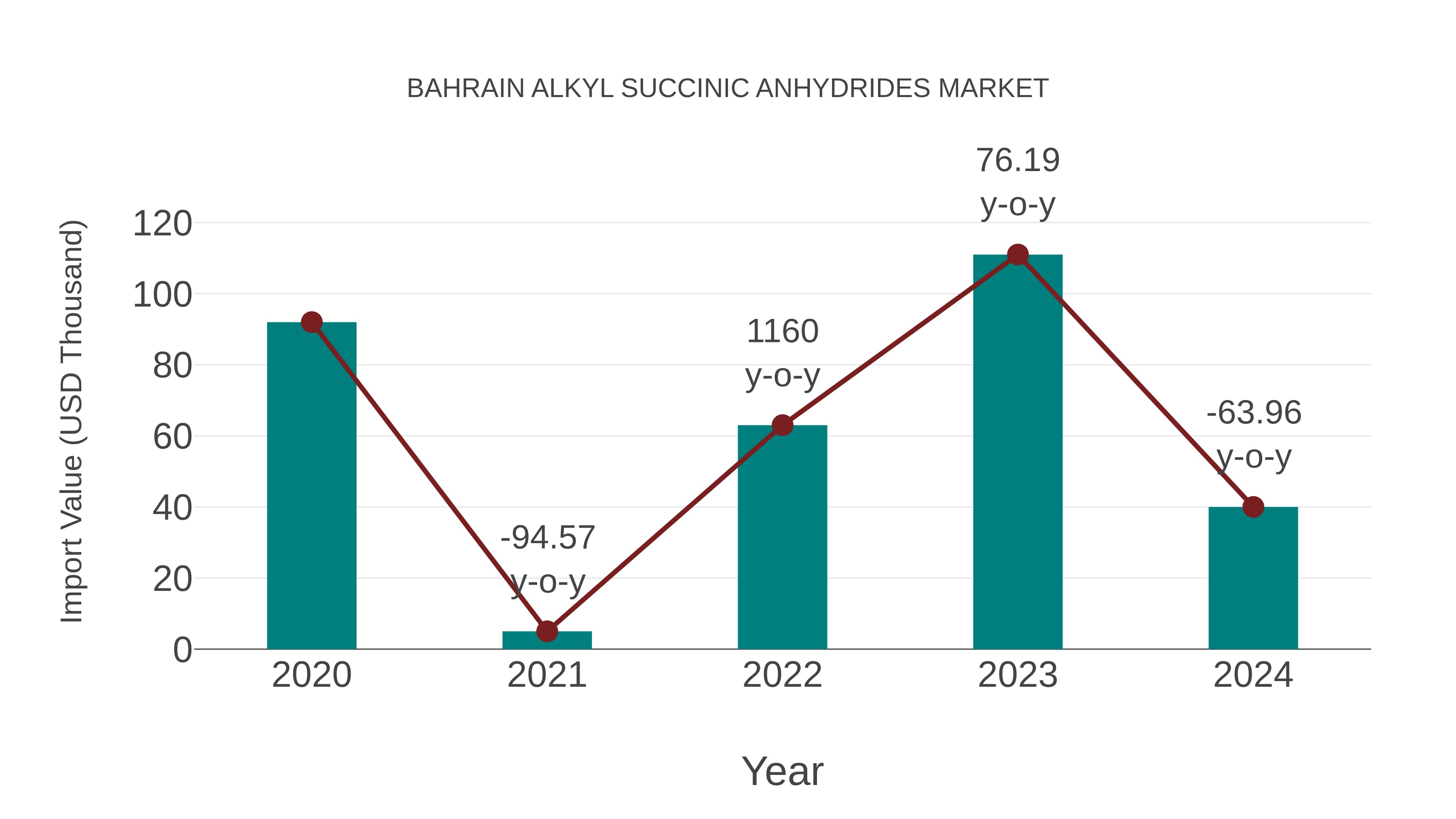  Bahrain Alkyl Succinic Anhydrides Market: Import Trend Analysis