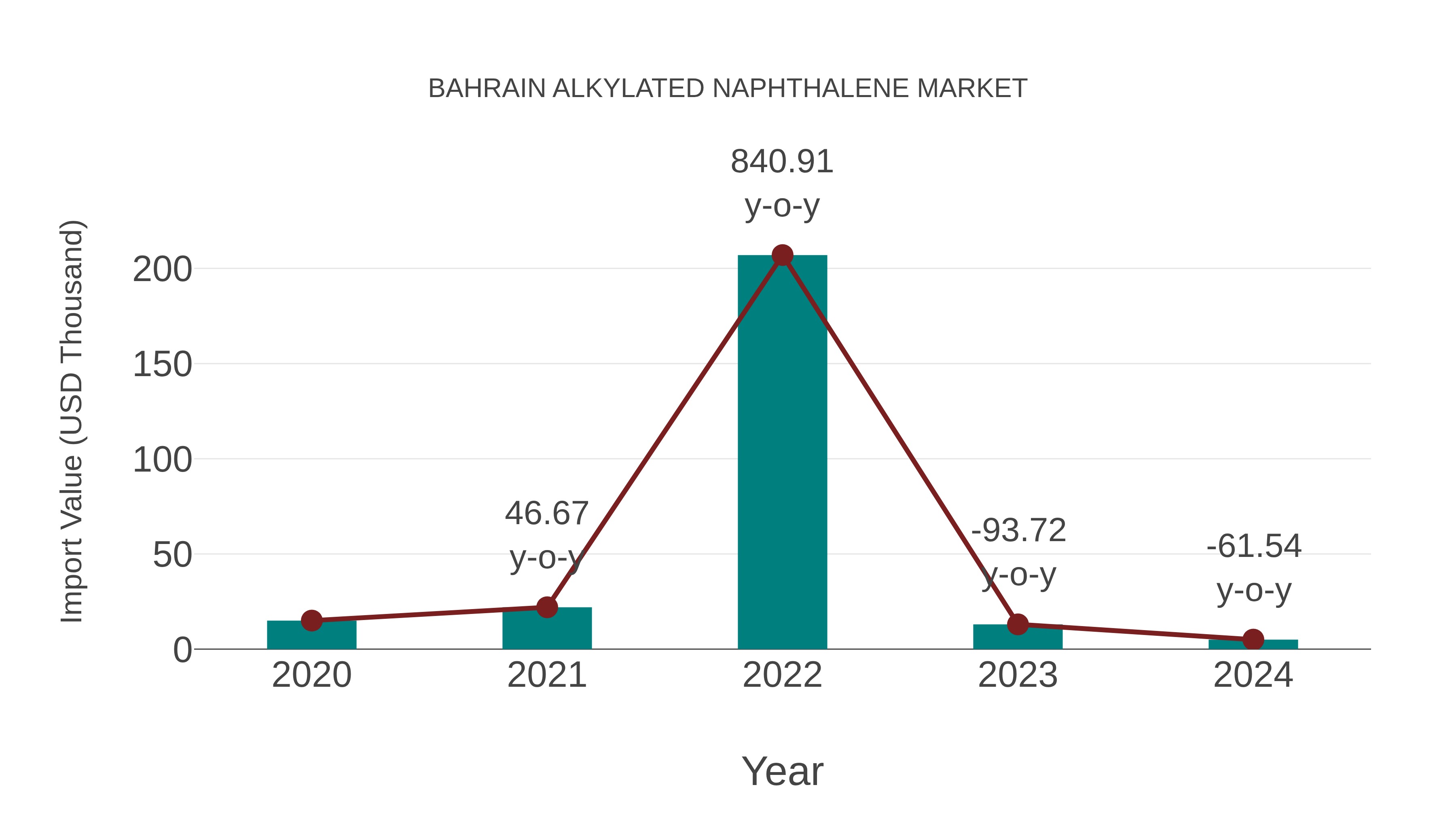  Bahrain Alkylated Naphthalene Market: Import Trend Analysis