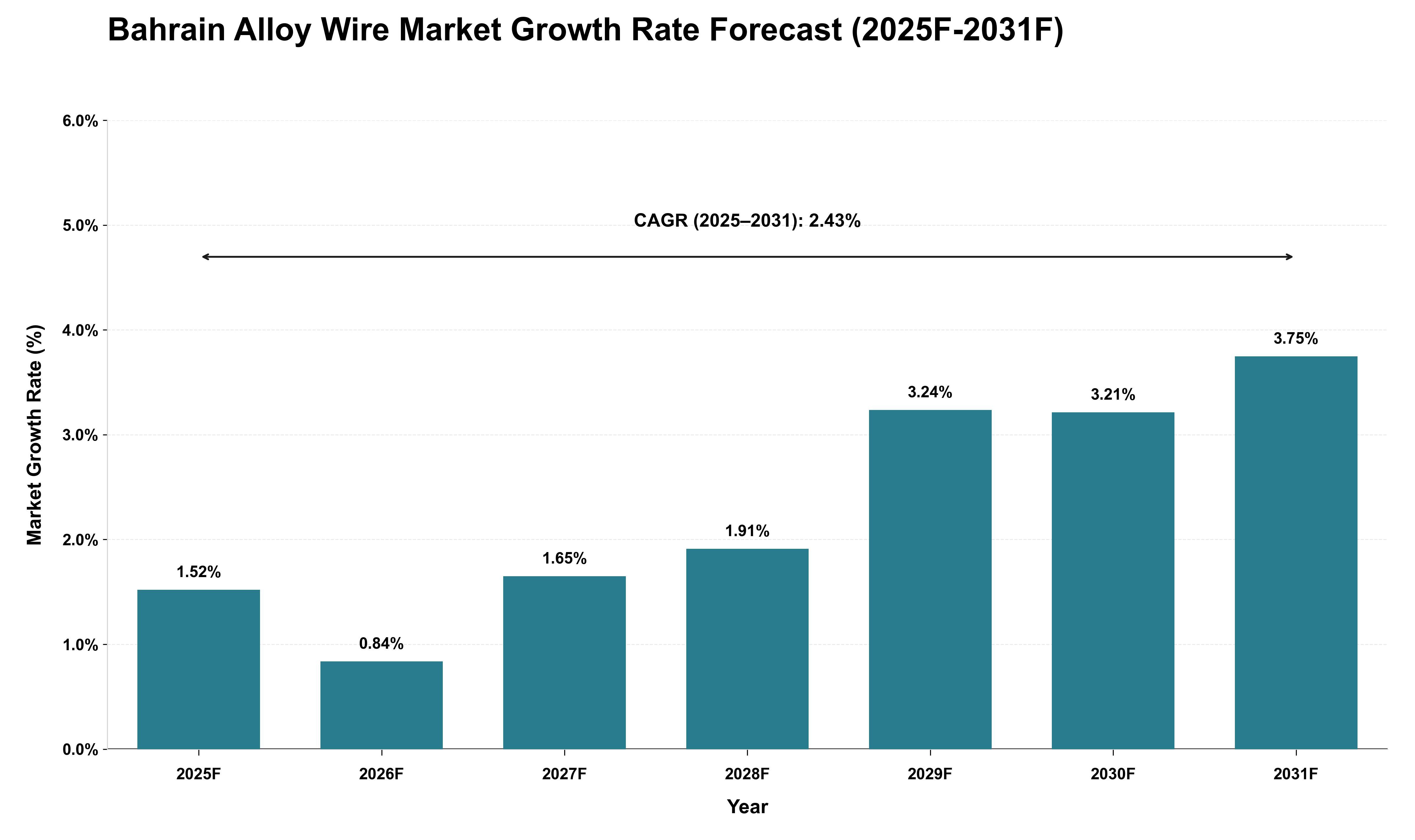 Bahrain Alloy Wire Market Growth Rate Analysis (2025 - 2031)