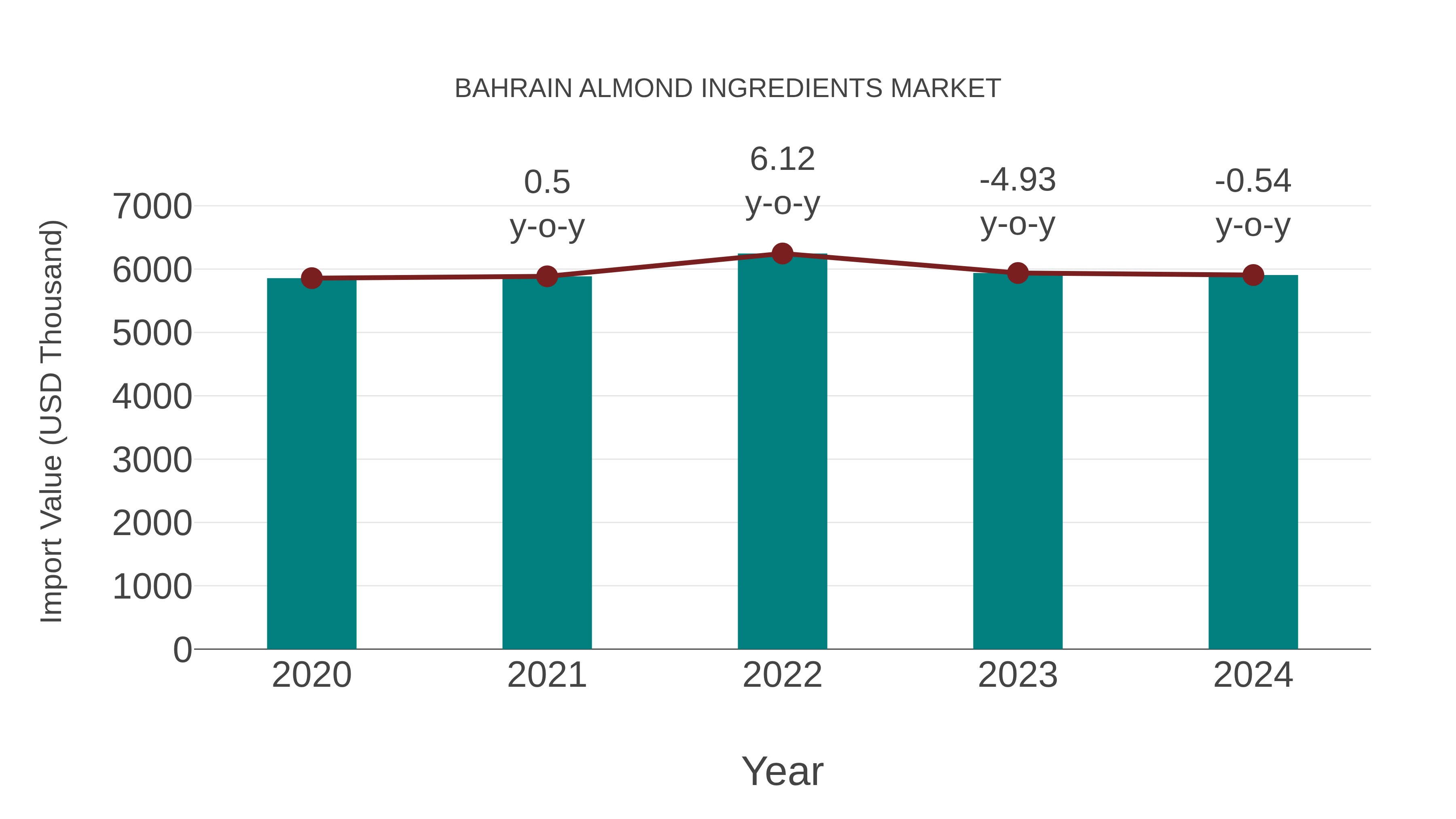  Bahrain Almond Ingredients Market: Import Trend Analysis