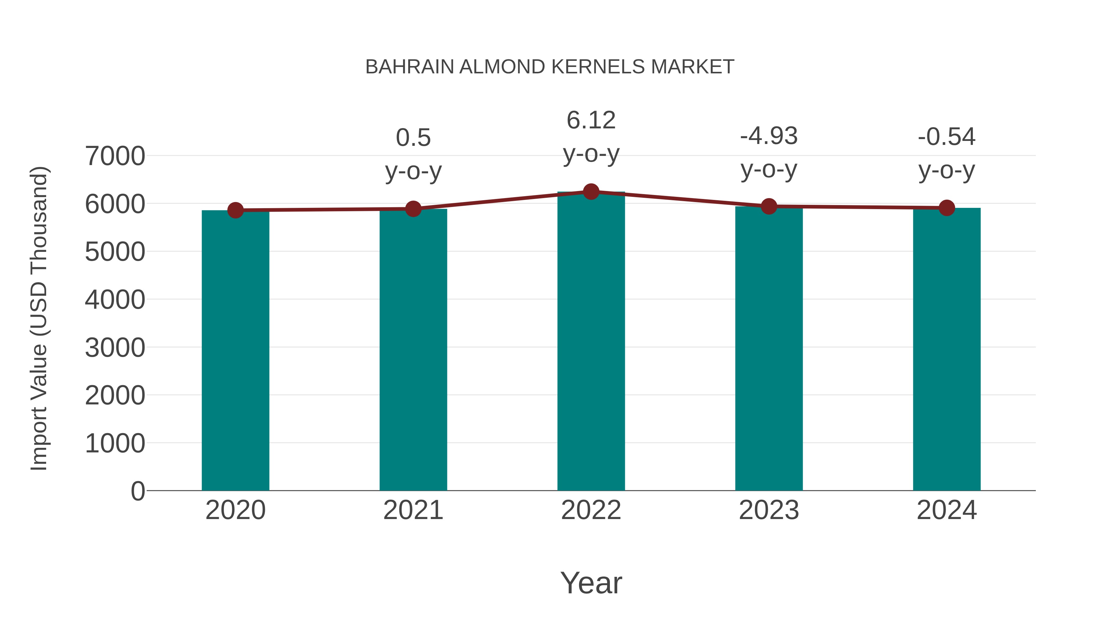  Bahrain Almond Kernels Market: Import Trend Analysis