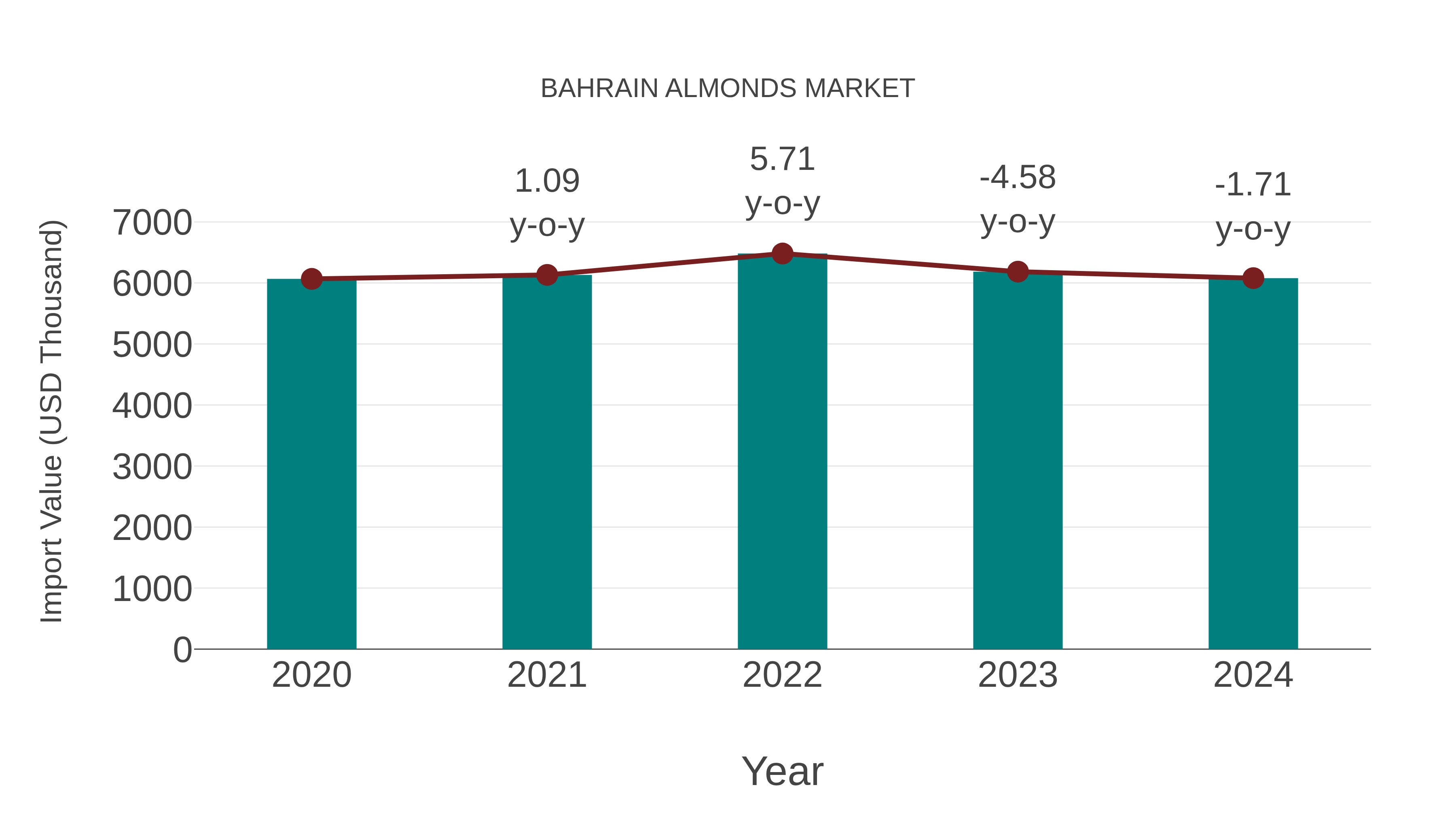  Bahrain Almonds Market: Import Trend Analysis