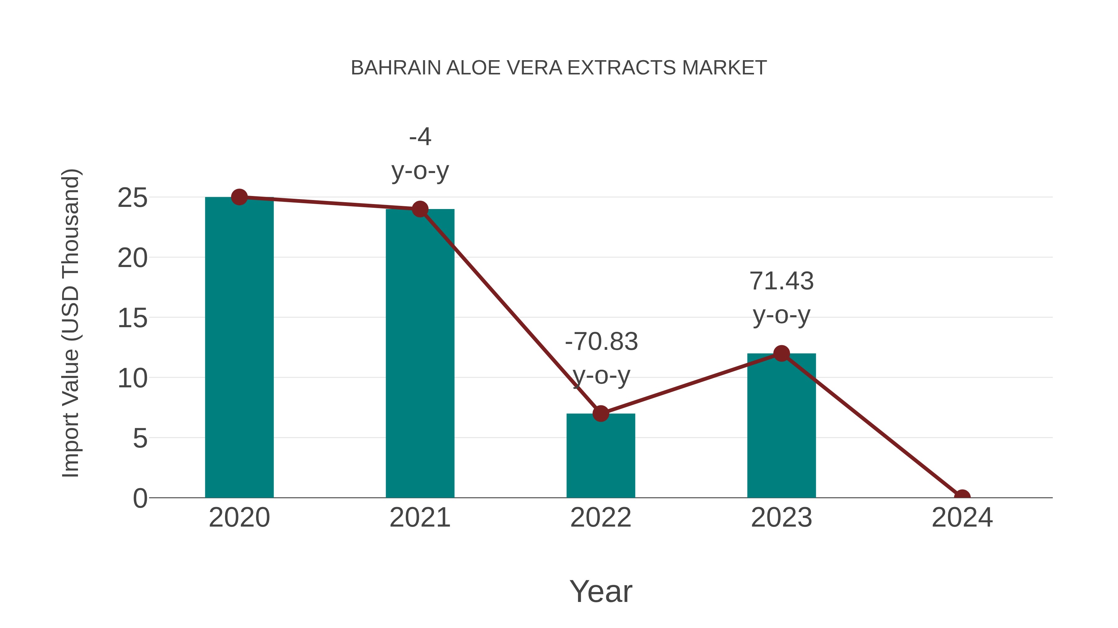  Bahrain Aloe Vera Extracts Market: Import Trend Analysis