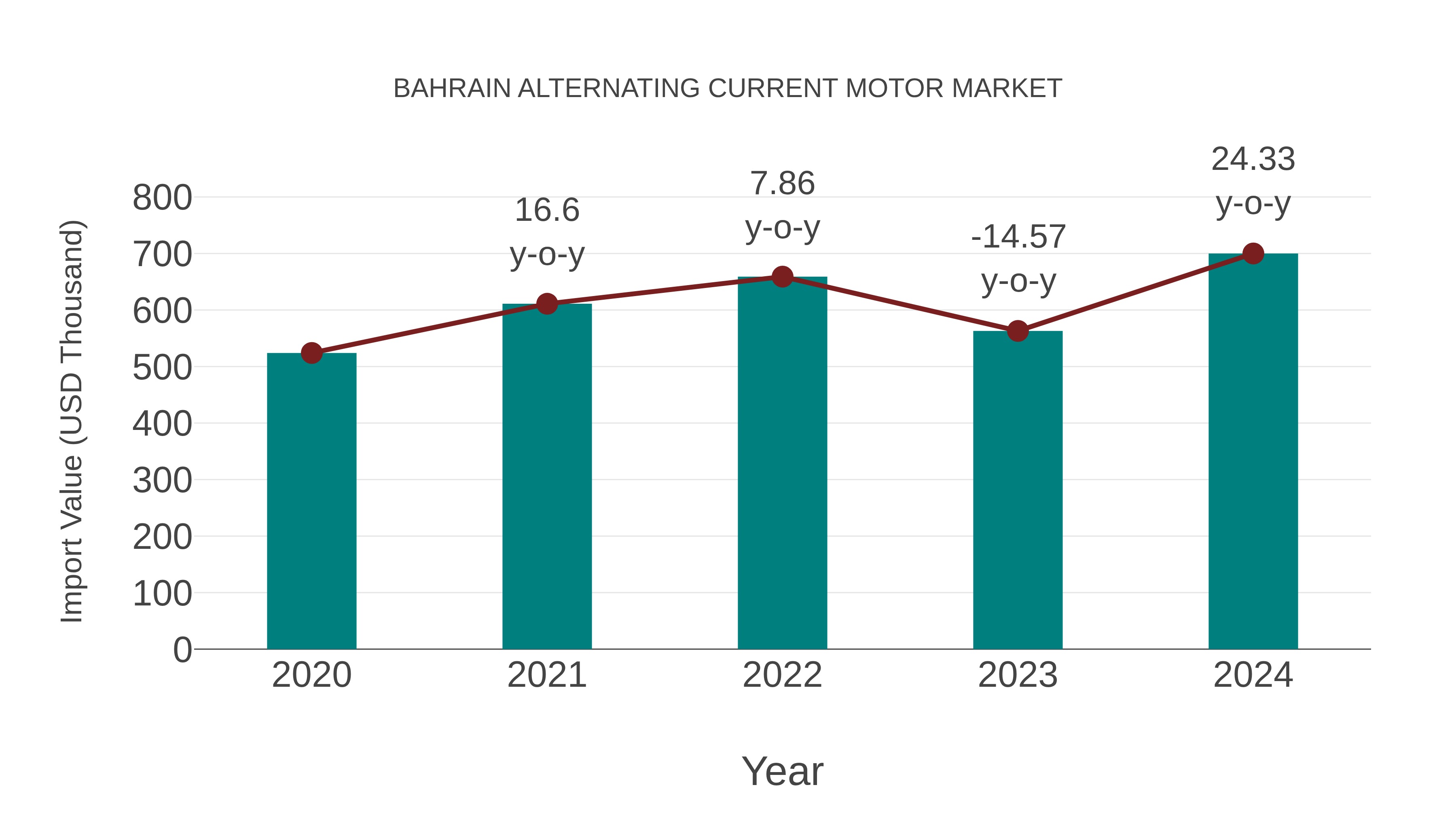  Bahrain Alternating Current Motor Market: Import Trend Analysis