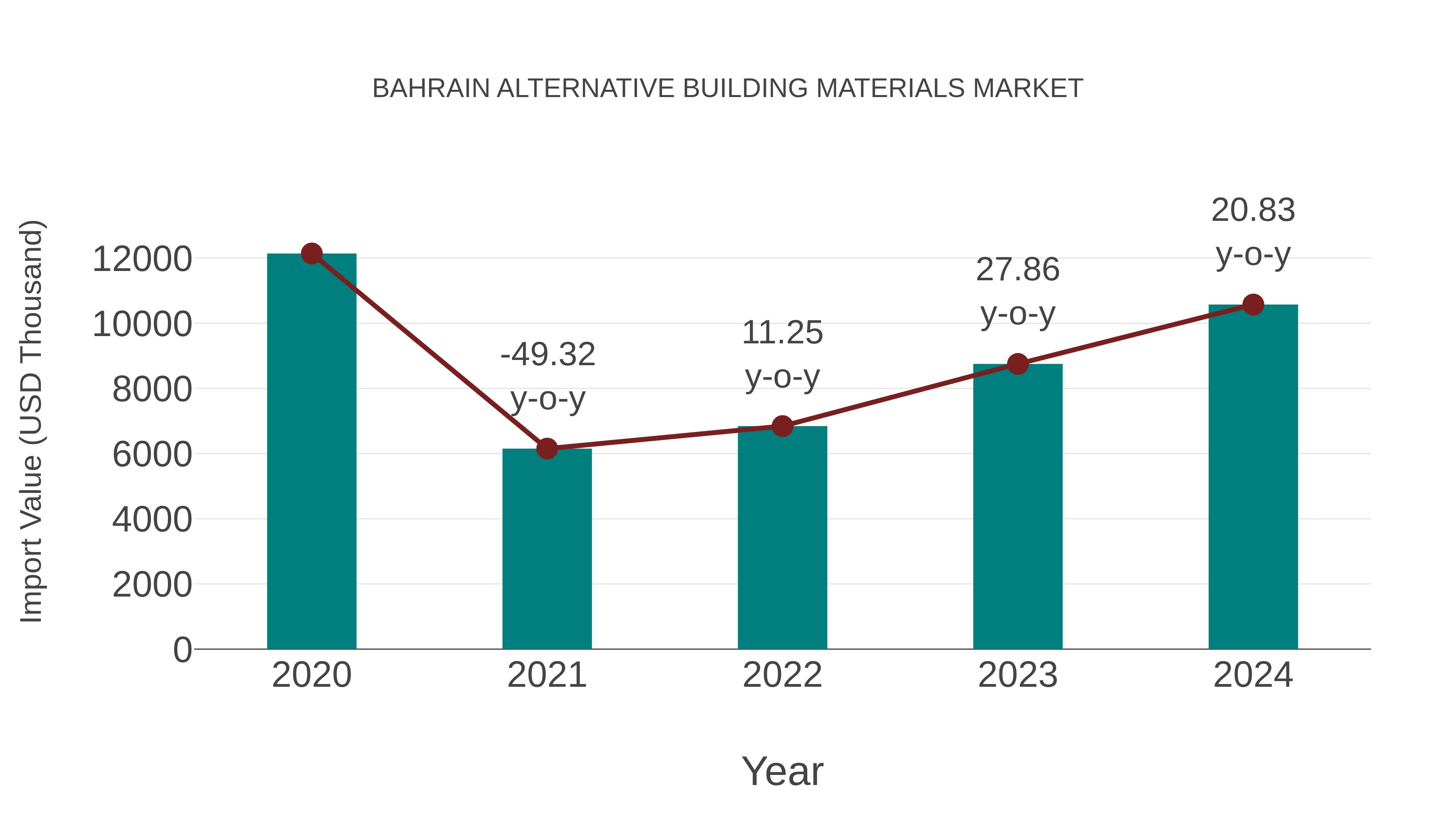  Bahrain Alternative Building Materials Market: Import Trend Analysis