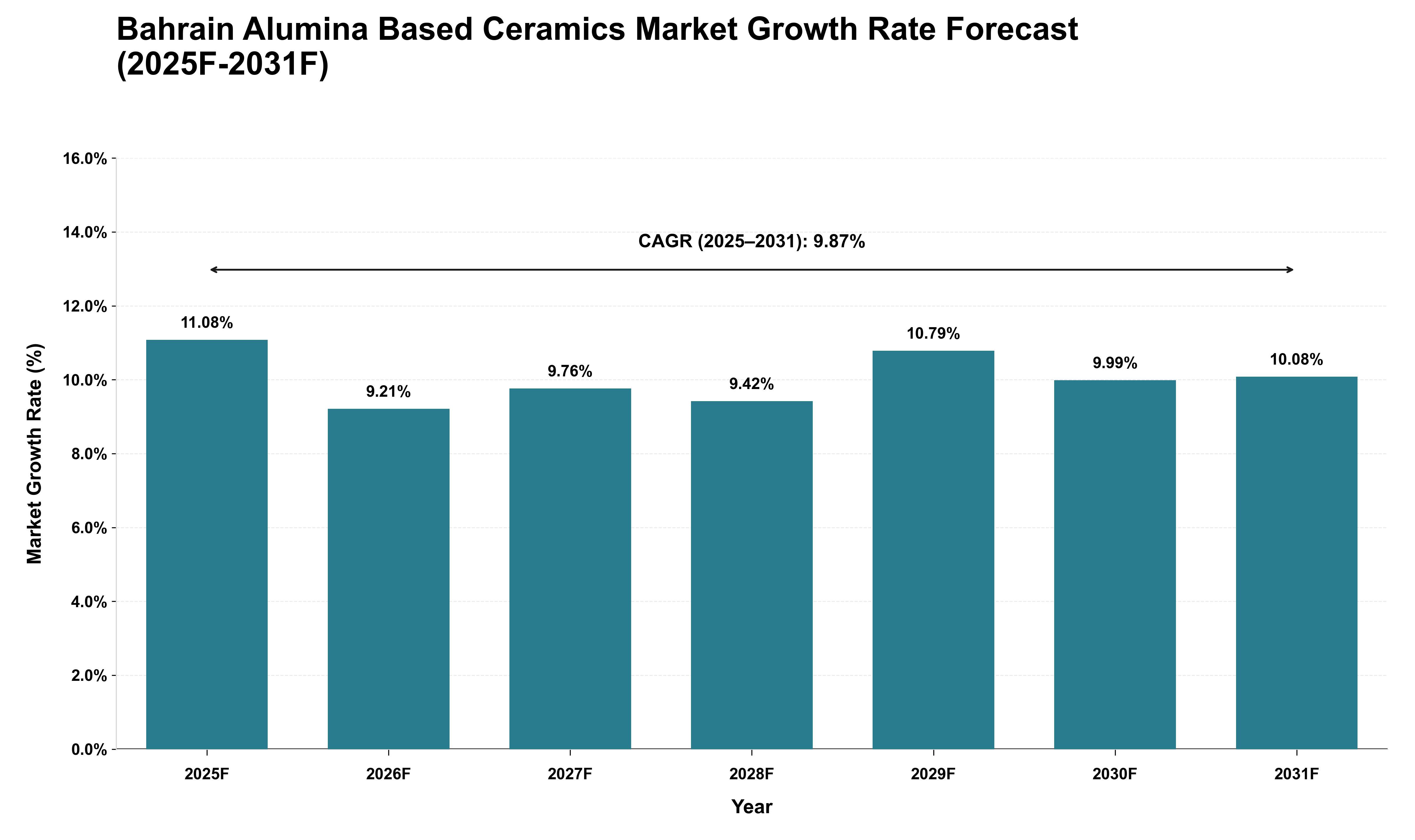 Bahrain Alumina Based Ceramics Market Growth Rate Analysis (2025 - 2031)