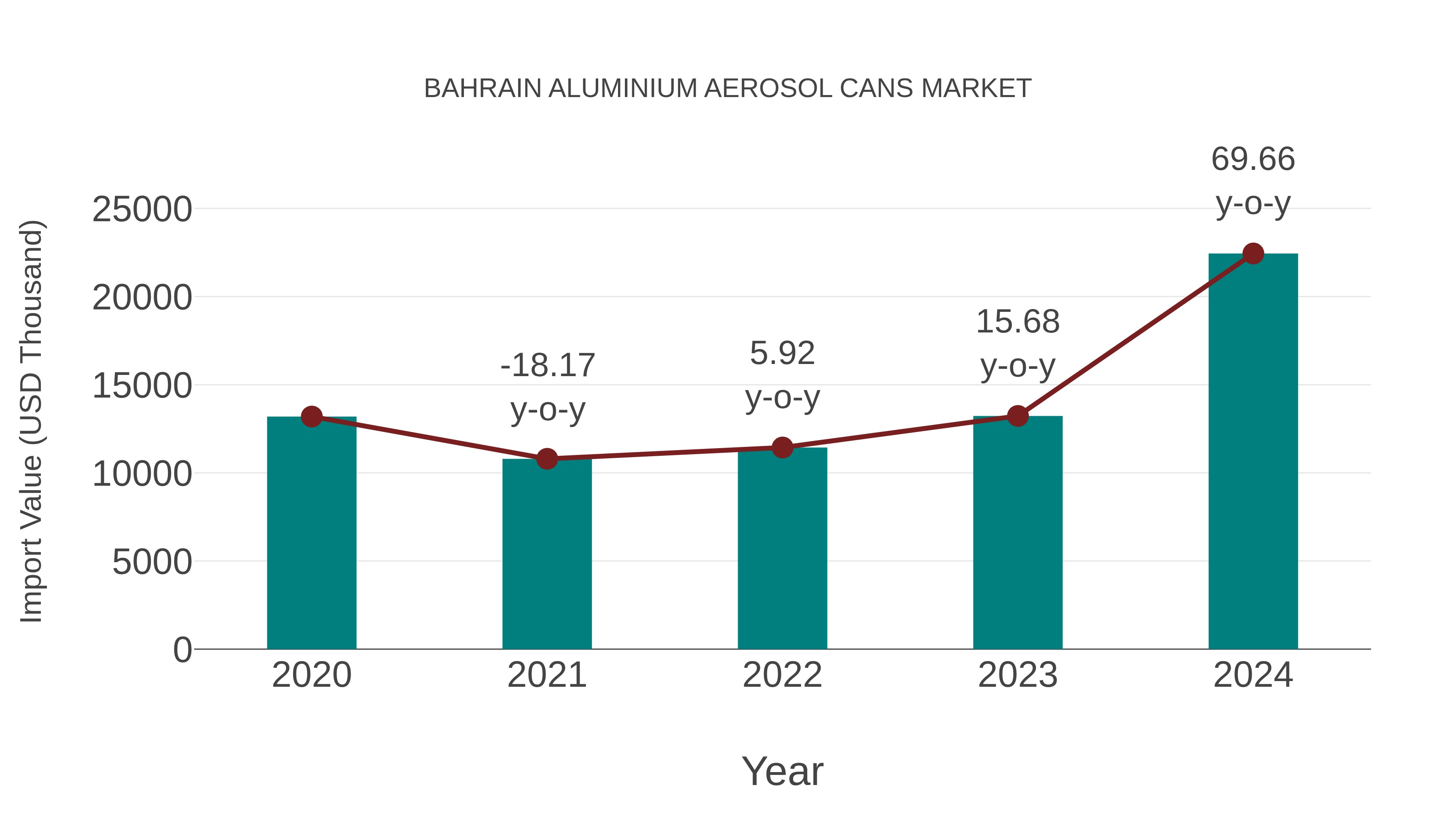  Bahrain Aluminium Aerosol Cans Market: Import Trend Analysis