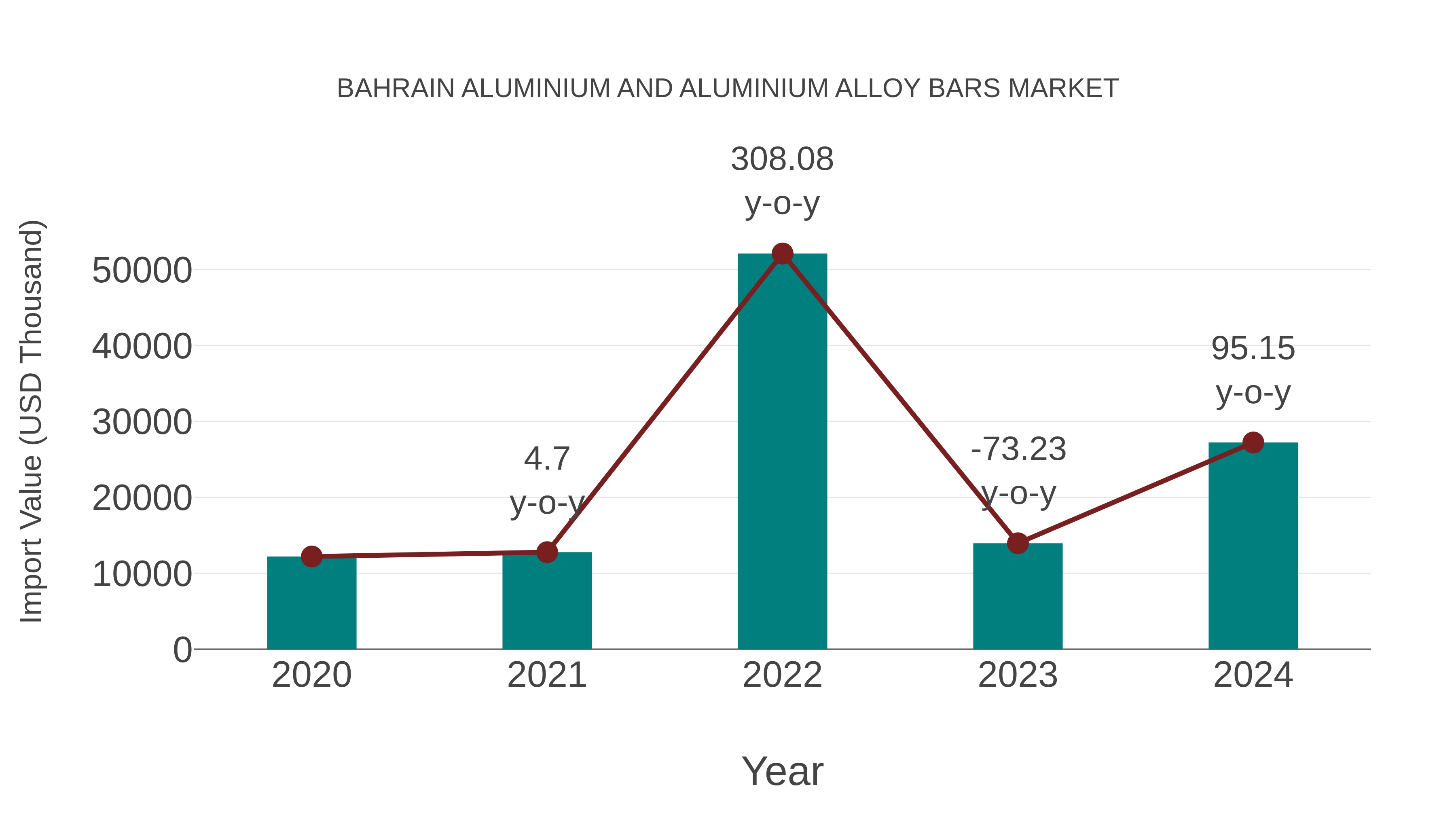 Bahrain Aluminium and Aluminium Alloy Bars Market: Import Trend Analysis