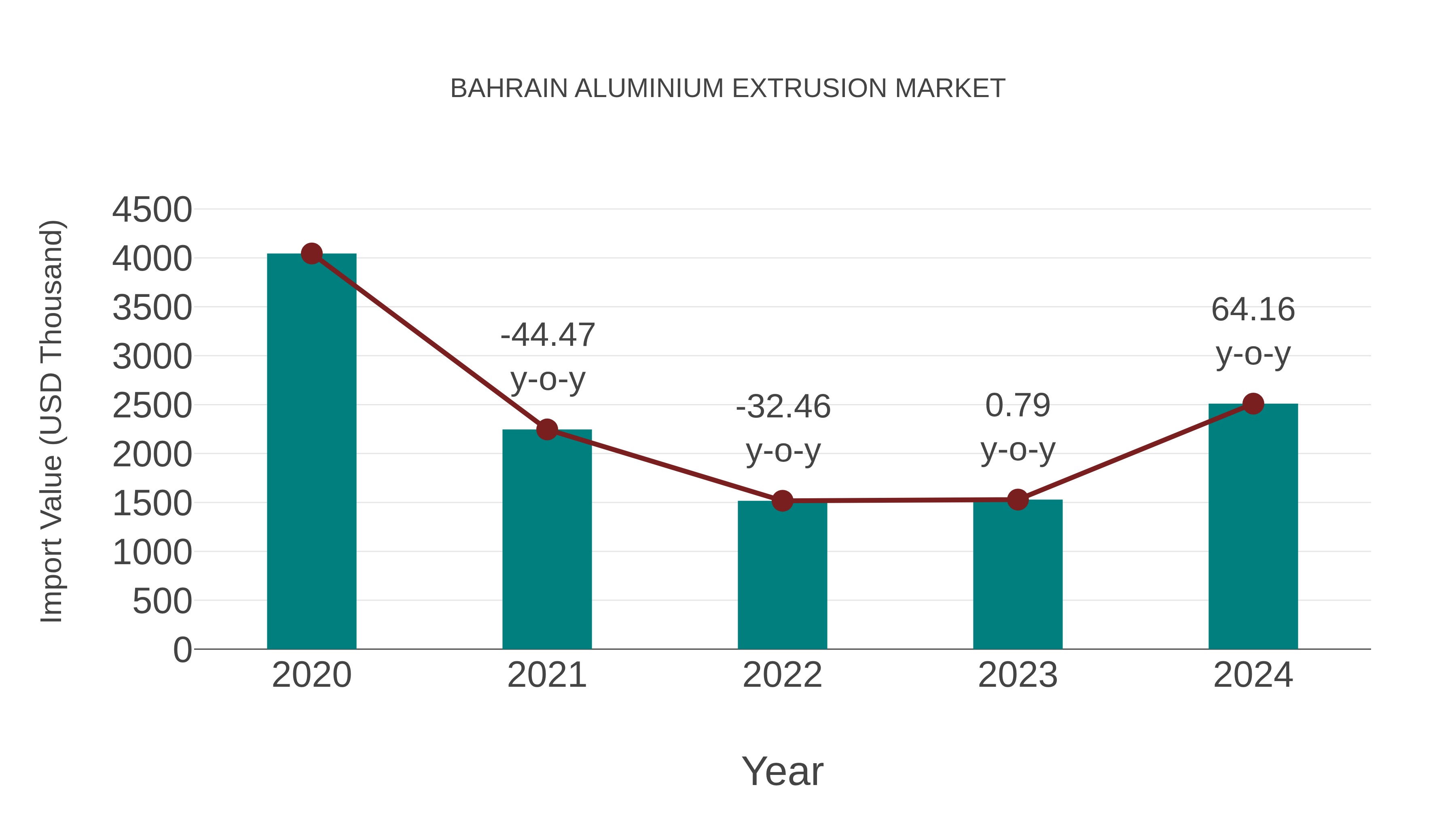  Bahrain Aluminium Extrusion Market: Import Trend Analysis