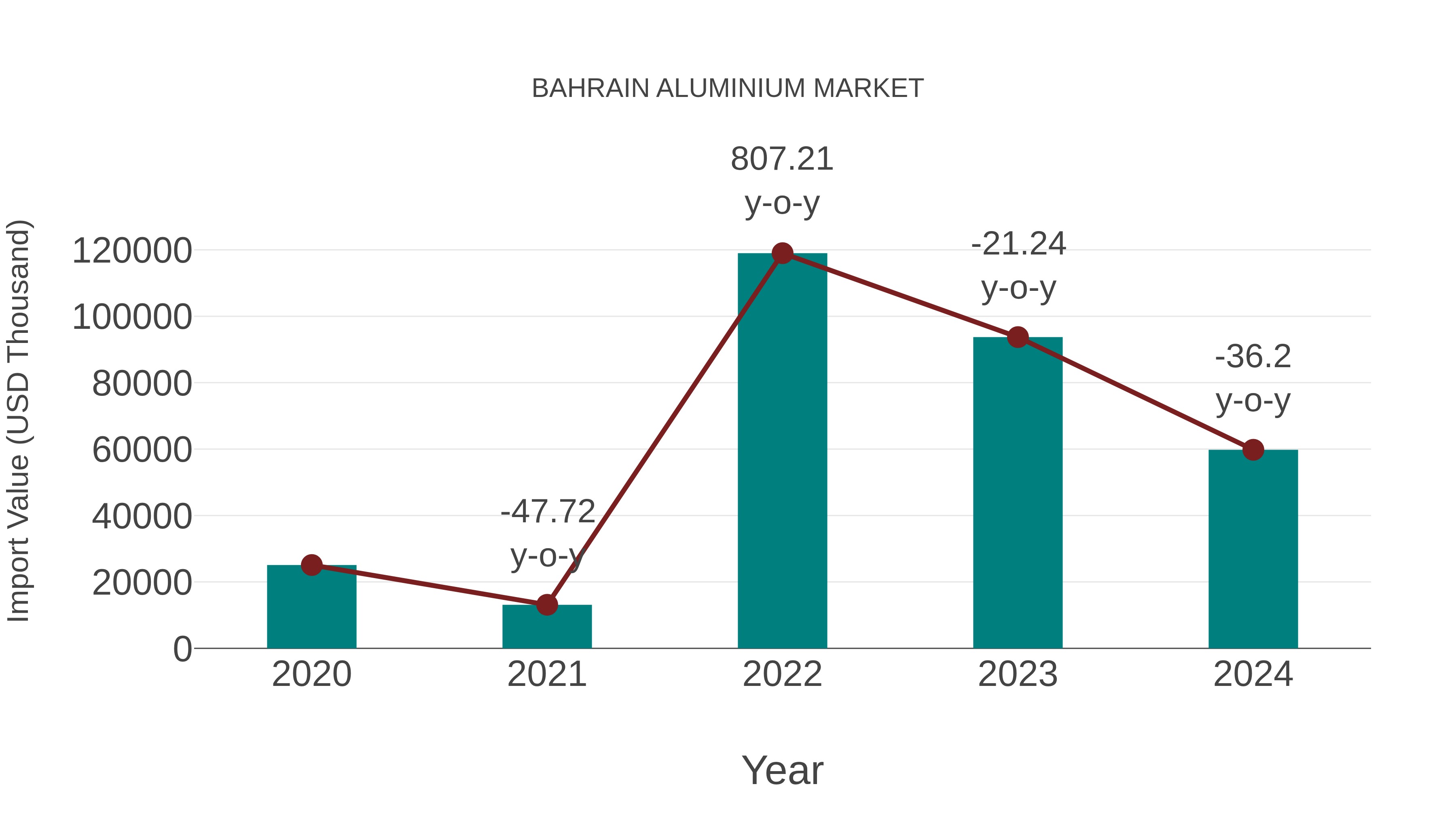  Bahrain Aluminium Market: Import Trend Analysis