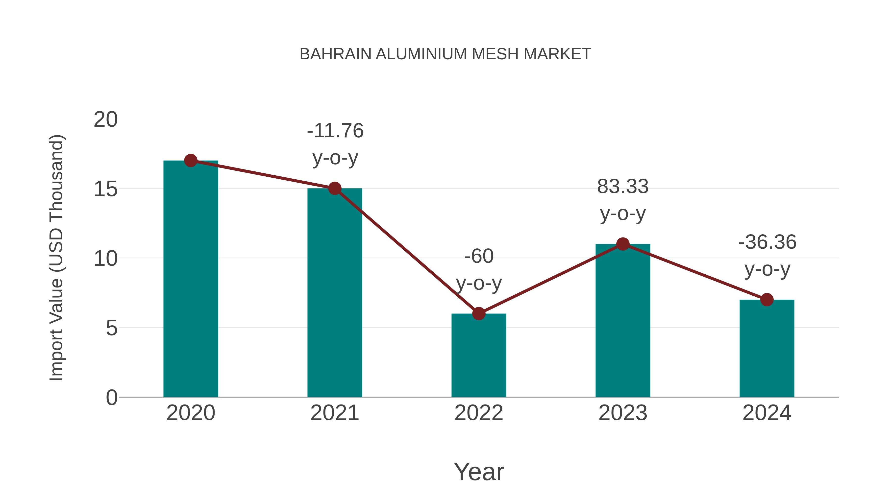  Bahrain Aluminium Mesh Market: Import Trend Analysis