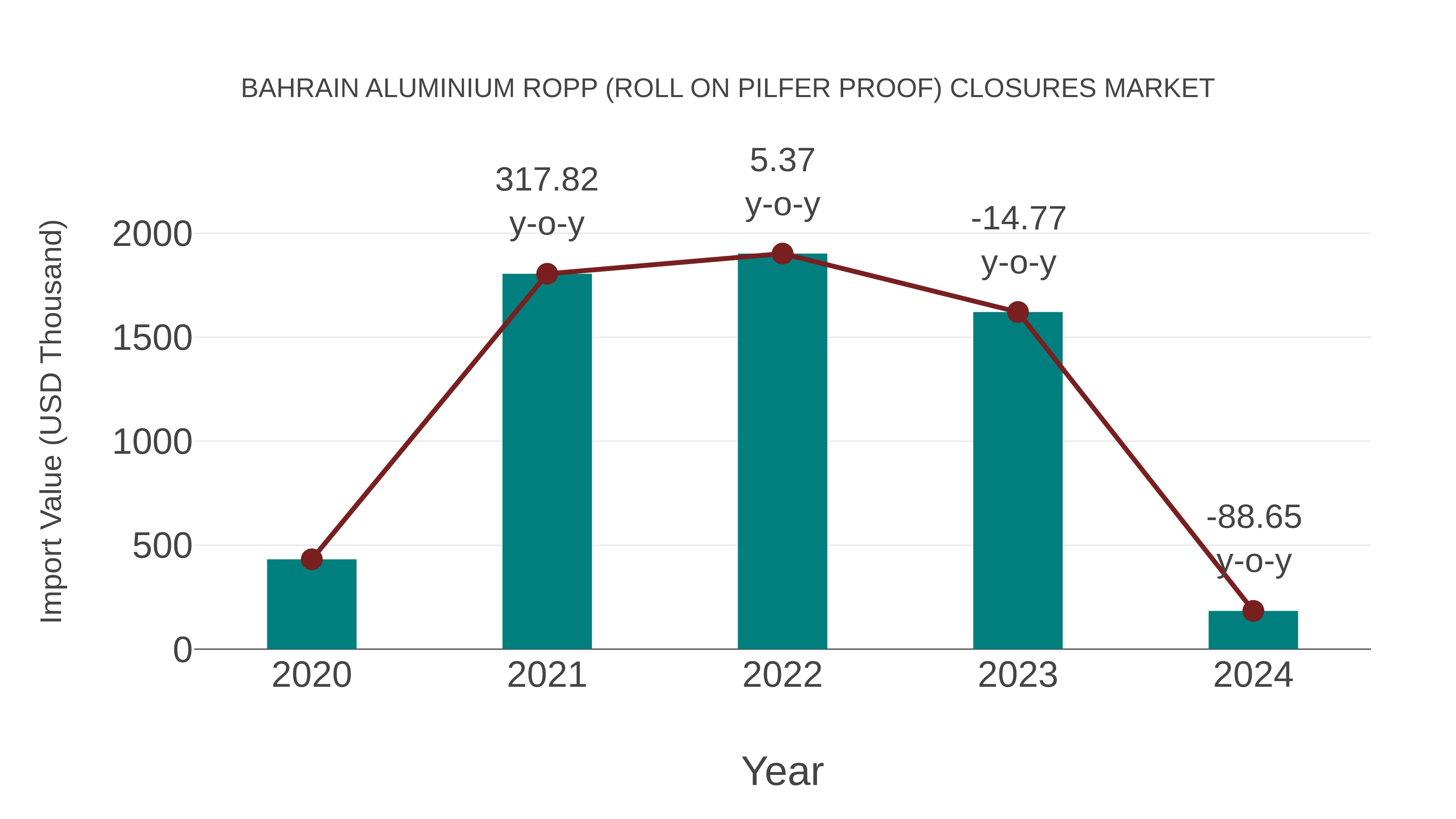 Bahrain Aluminium Ropp (Roll on Pilfer Proof) Closures Market: Import Trend Analysis