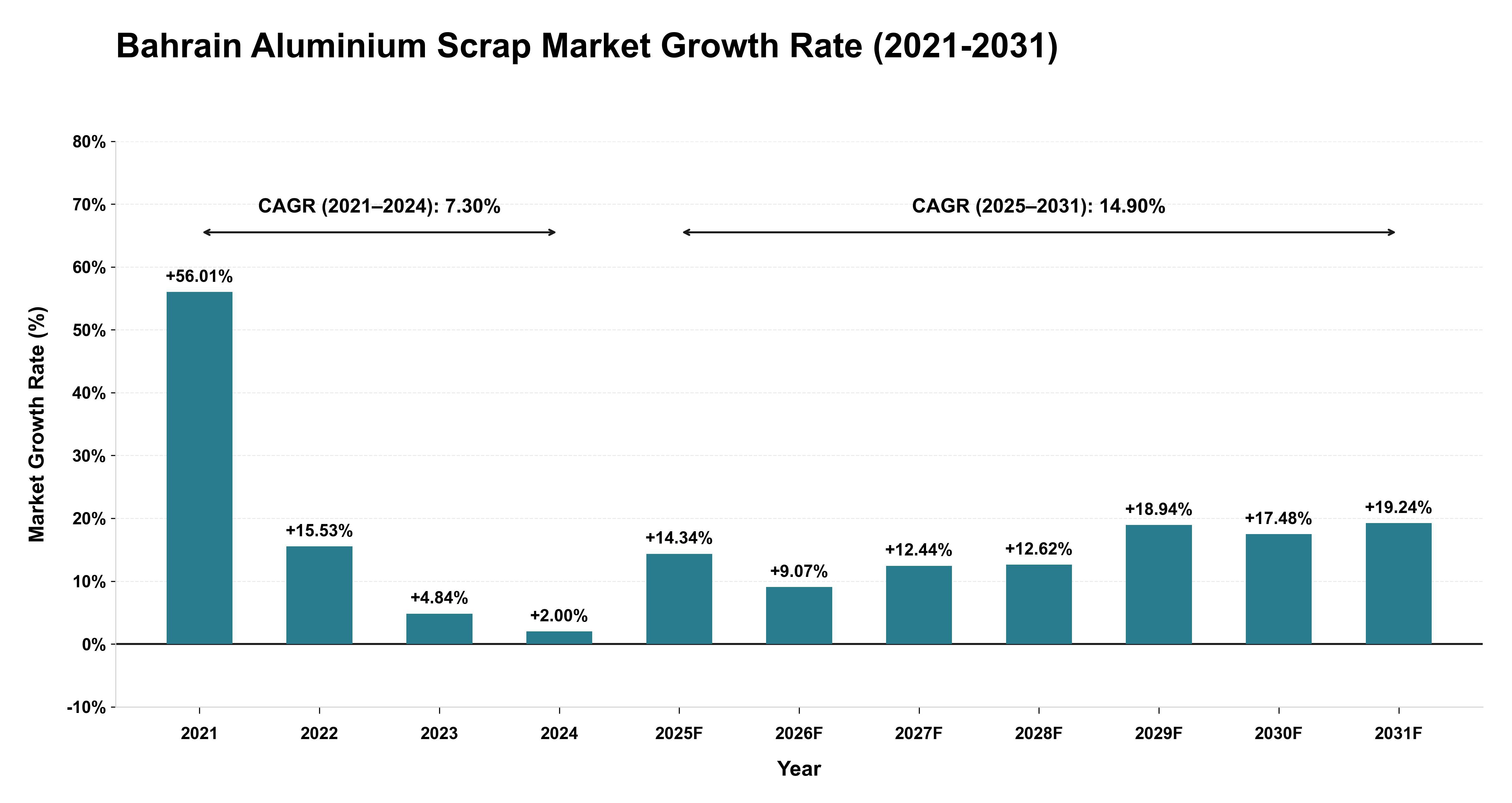 Bahrain Aluminium Scrap Market Growth Rate Analysis (2021-2031)