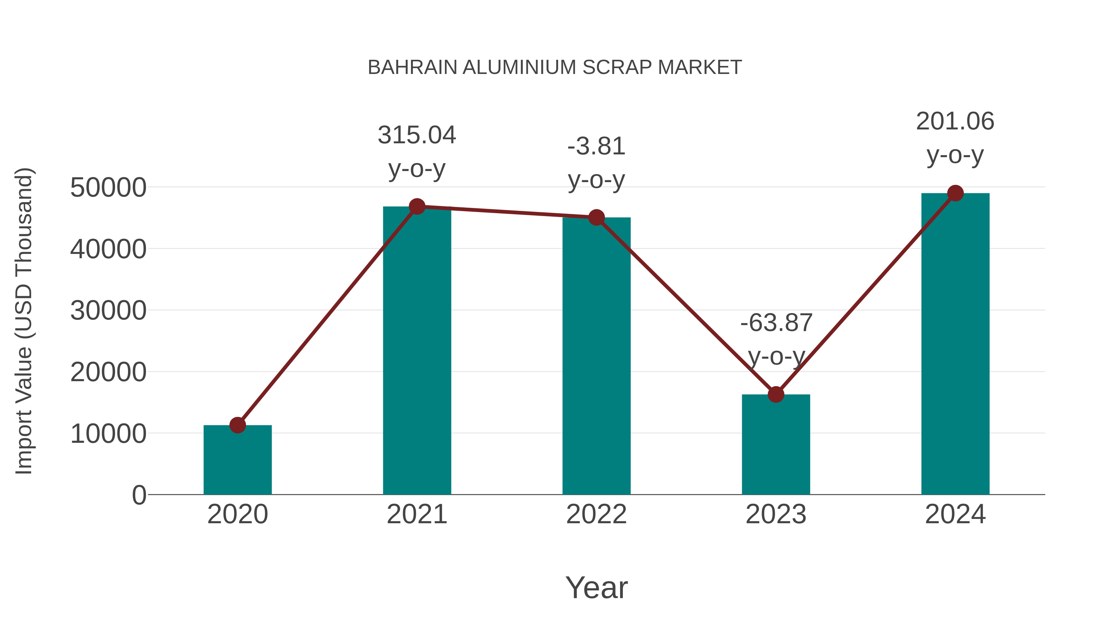  Bahrain Aluminium Scrap Market: Import Trend Analysis