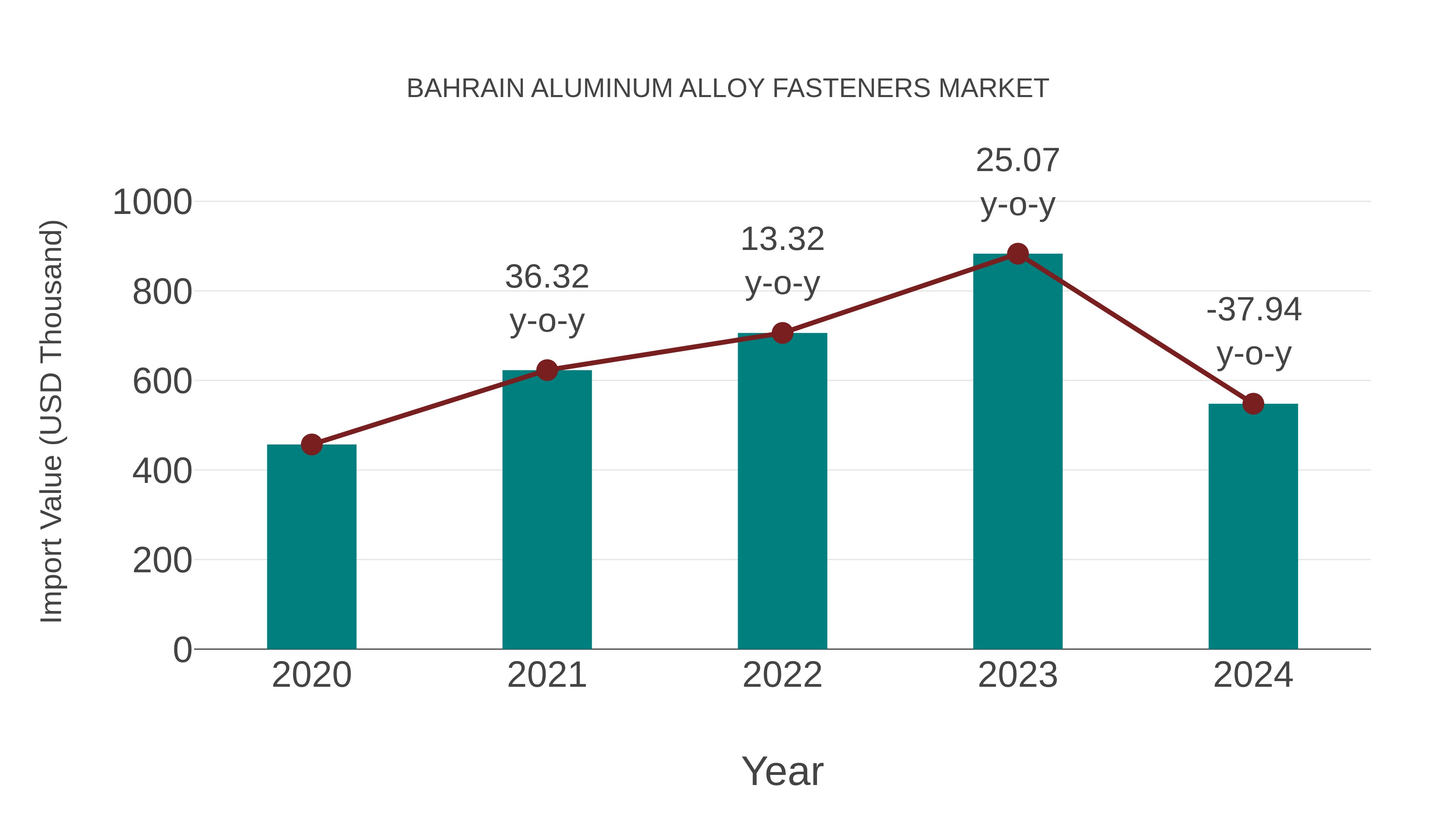 Bahrain Aluminum Alloy Fasteners Market: Import Trend Analysis