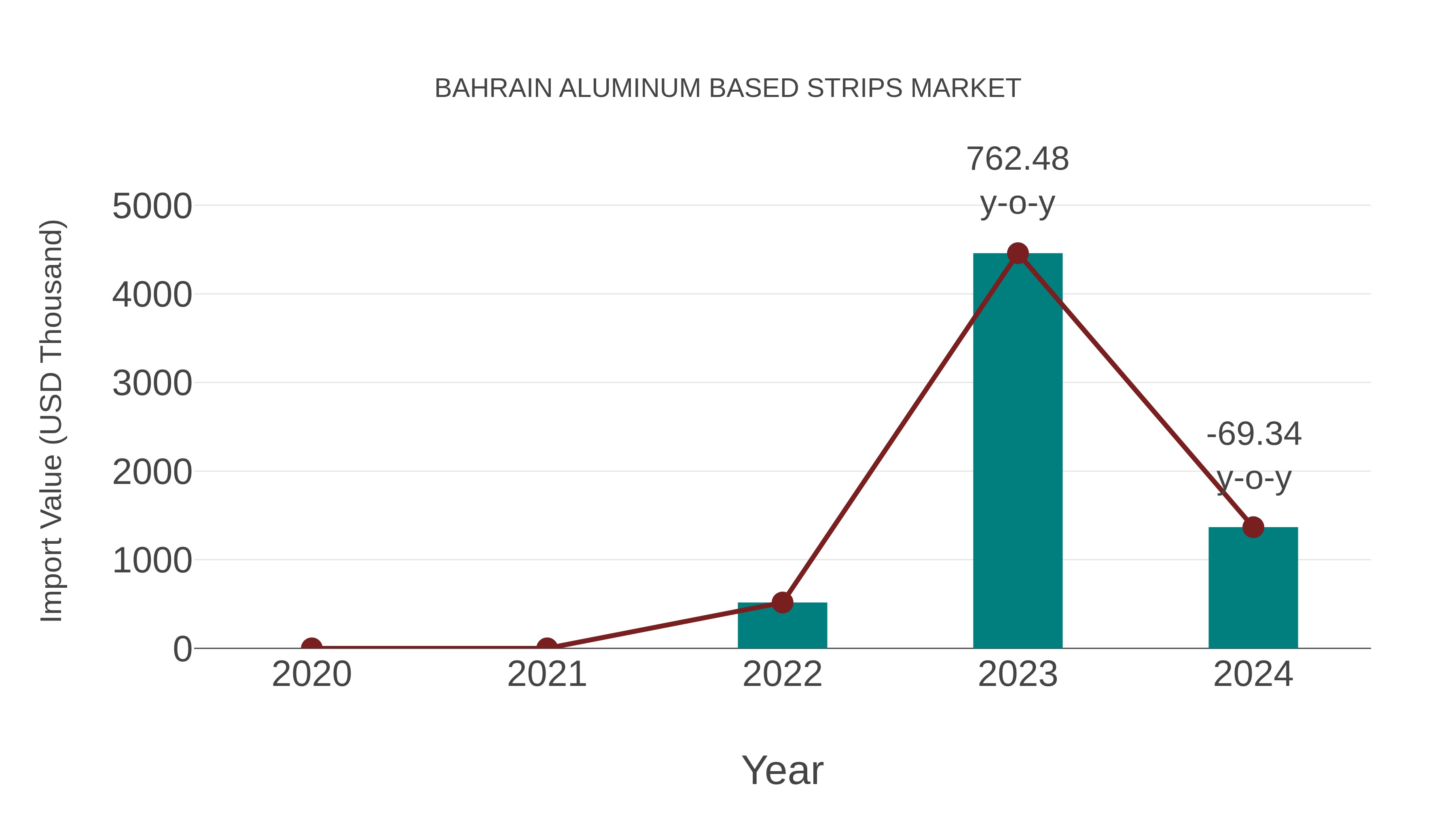  Bahrain Aluminum Based Strips Market: Import Trend Analysis
