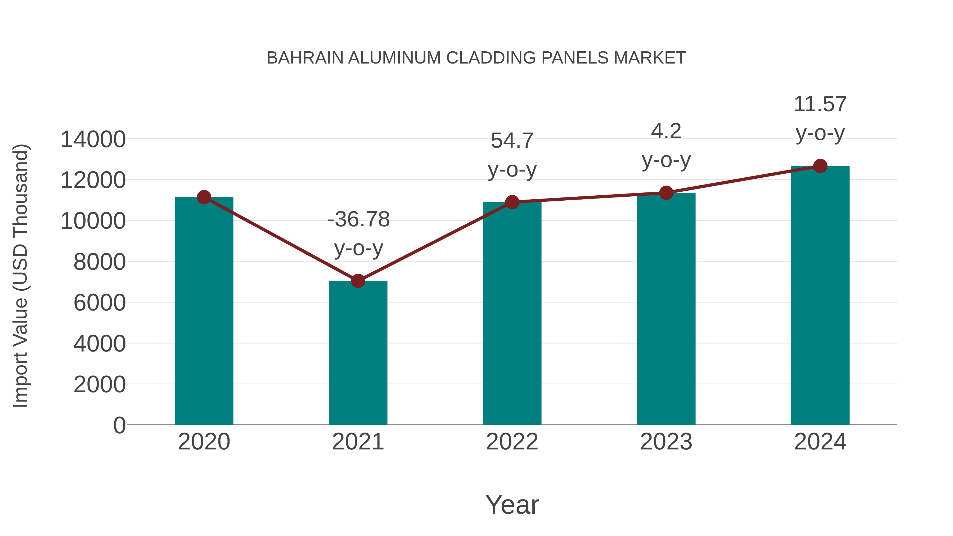  Bahrain Aluminum Cladding Panels Market: Import Trend Analysis