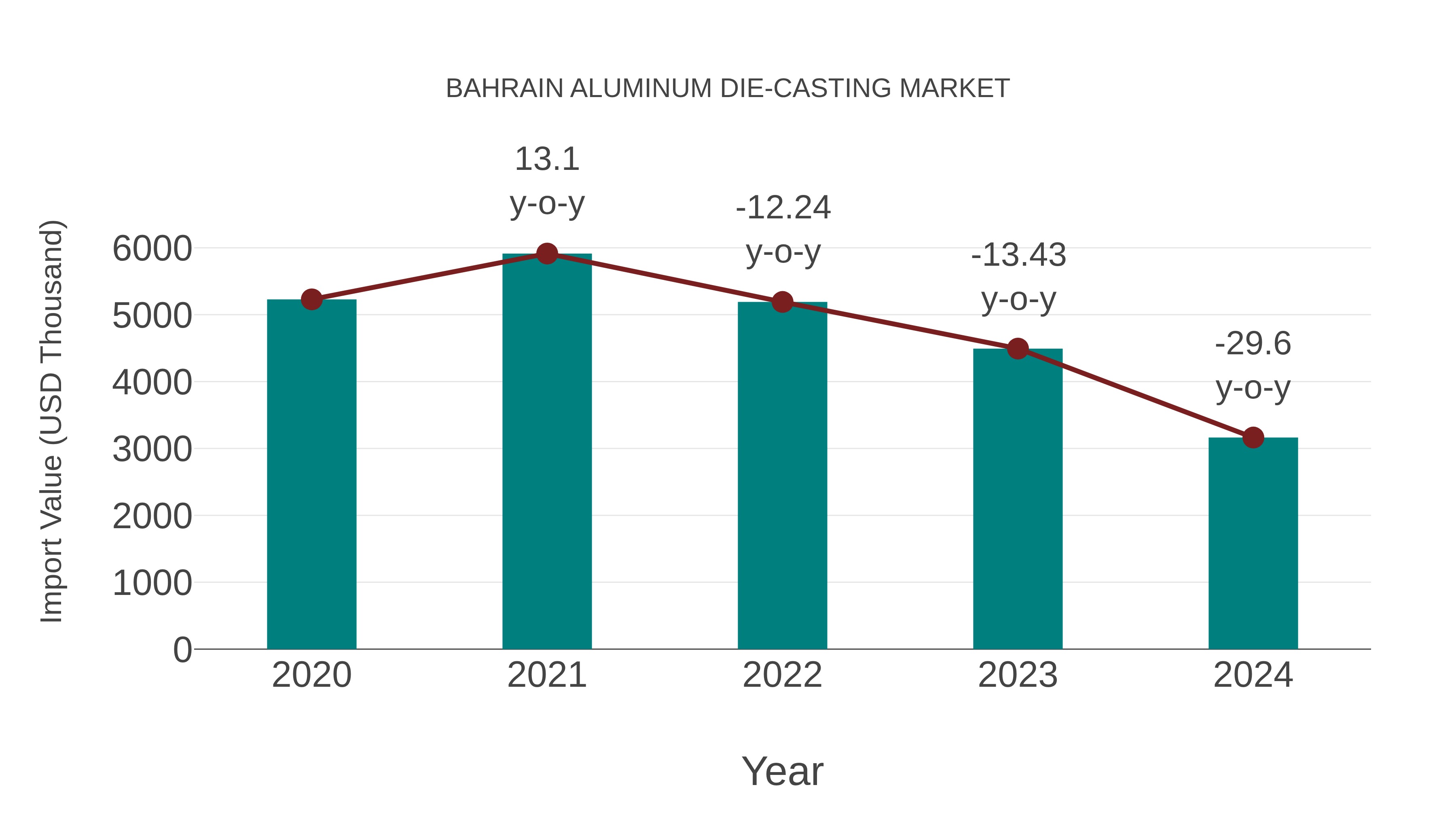 Bahrain Aluminum Die-casting Market: Import Trend Analysis