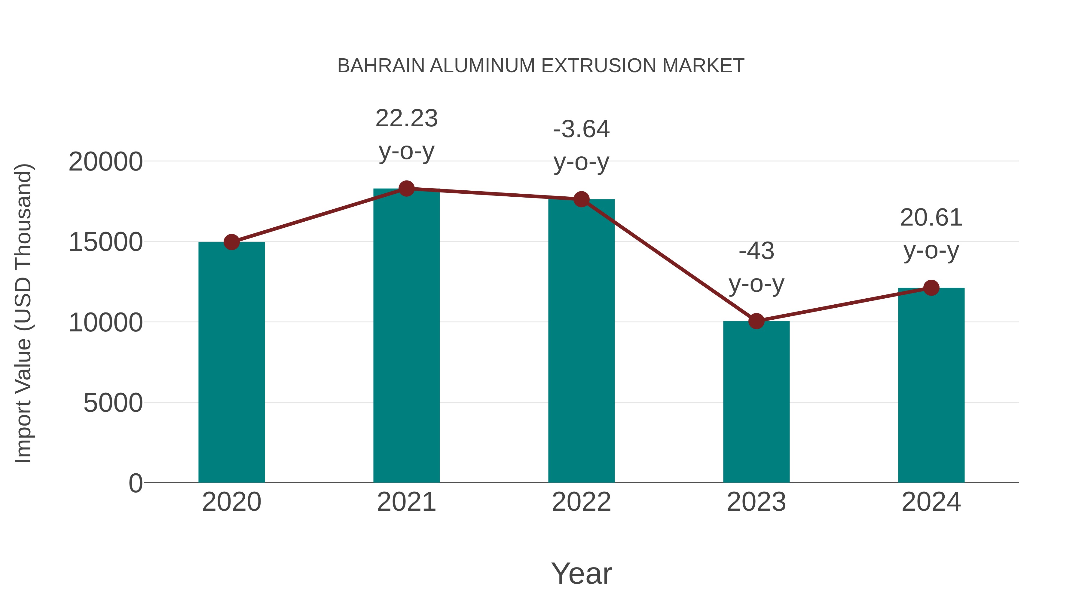 Bahrain Aluminum Extrusion Market: Import Trend Analysis