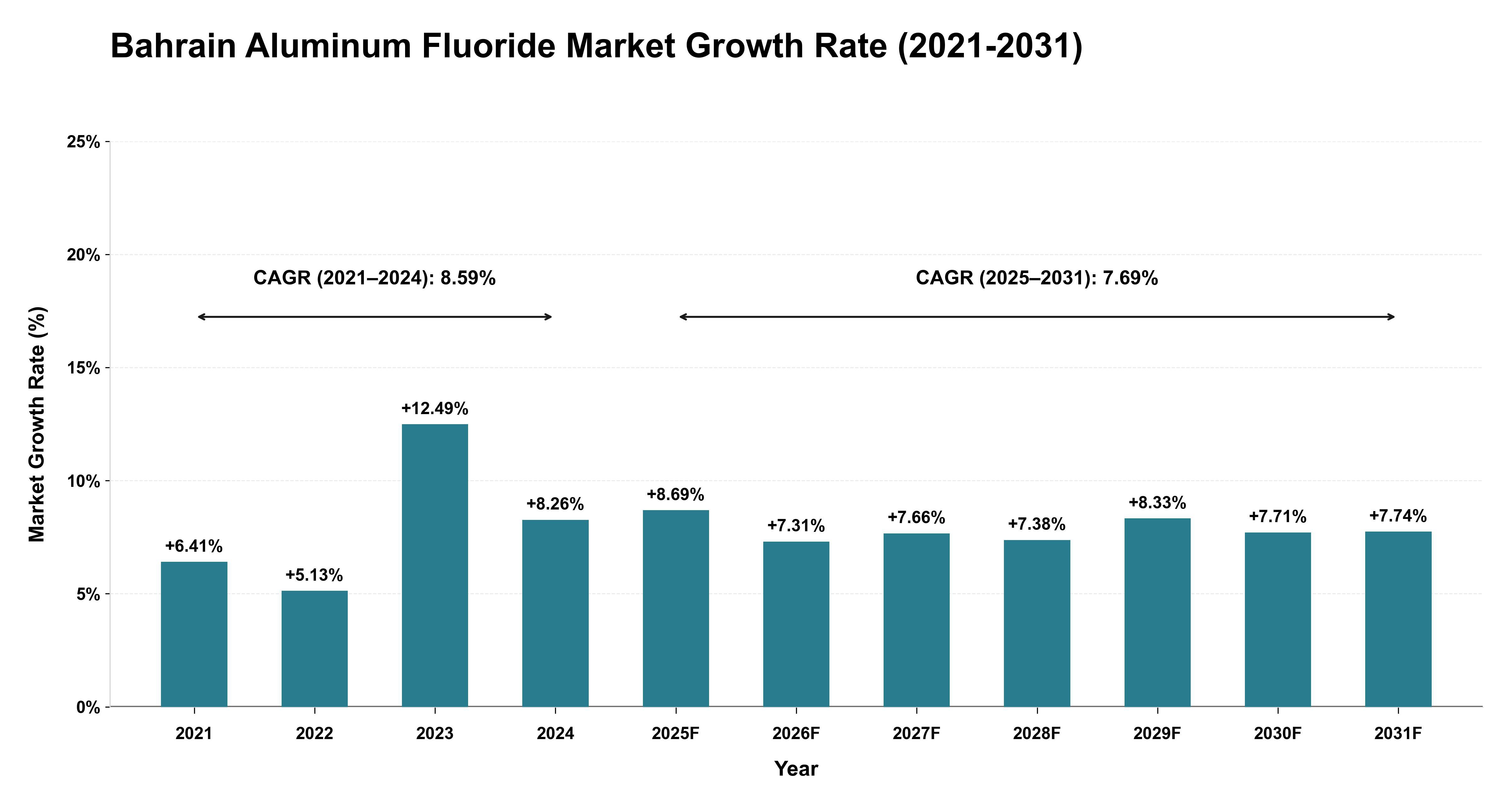 Bahrain Aluminum Fluoride Market Growth Rate Analysis (2021-2031)