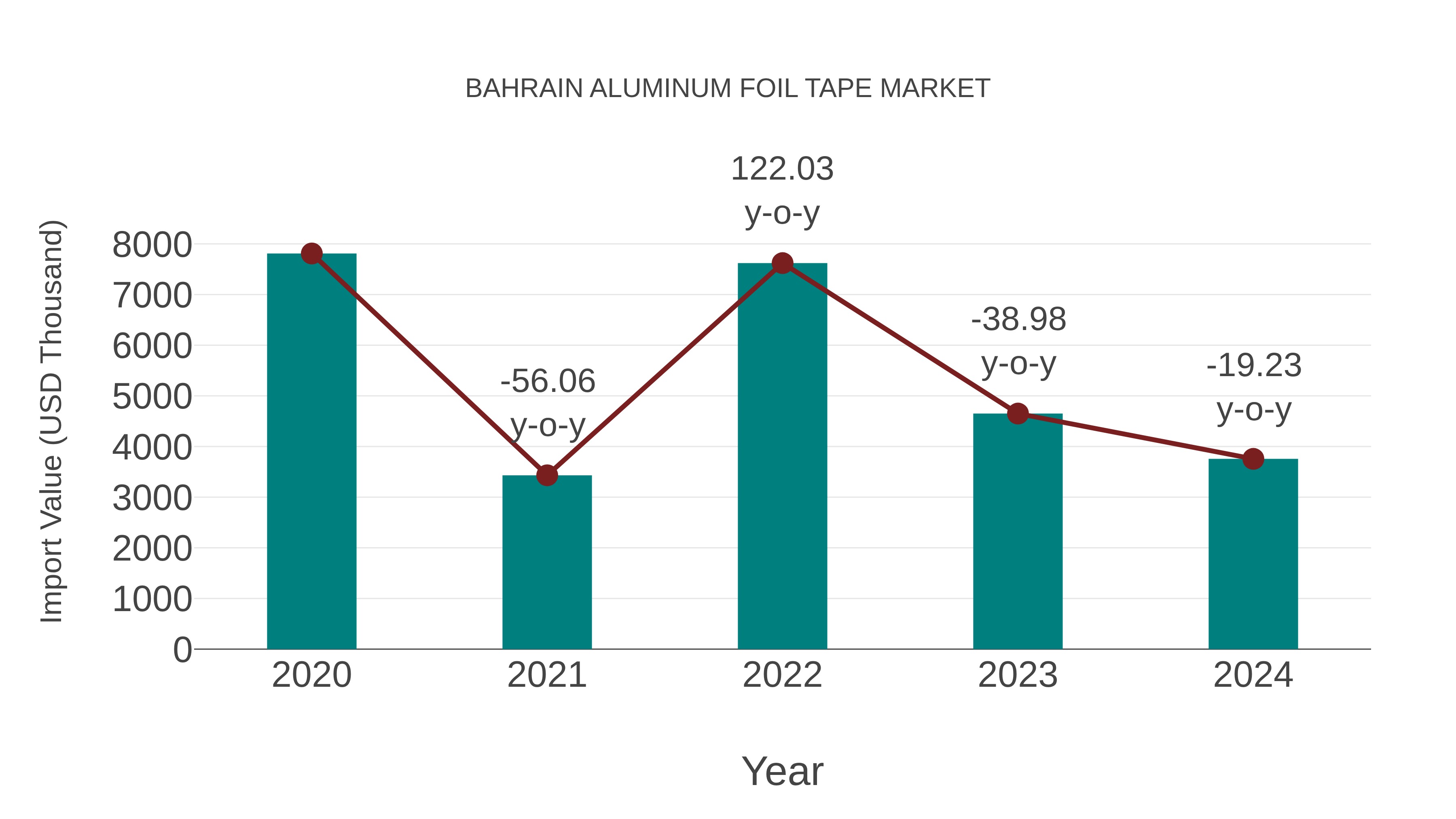 Bahrain Aluminum Foil Tape Market: Import Trend Analysis