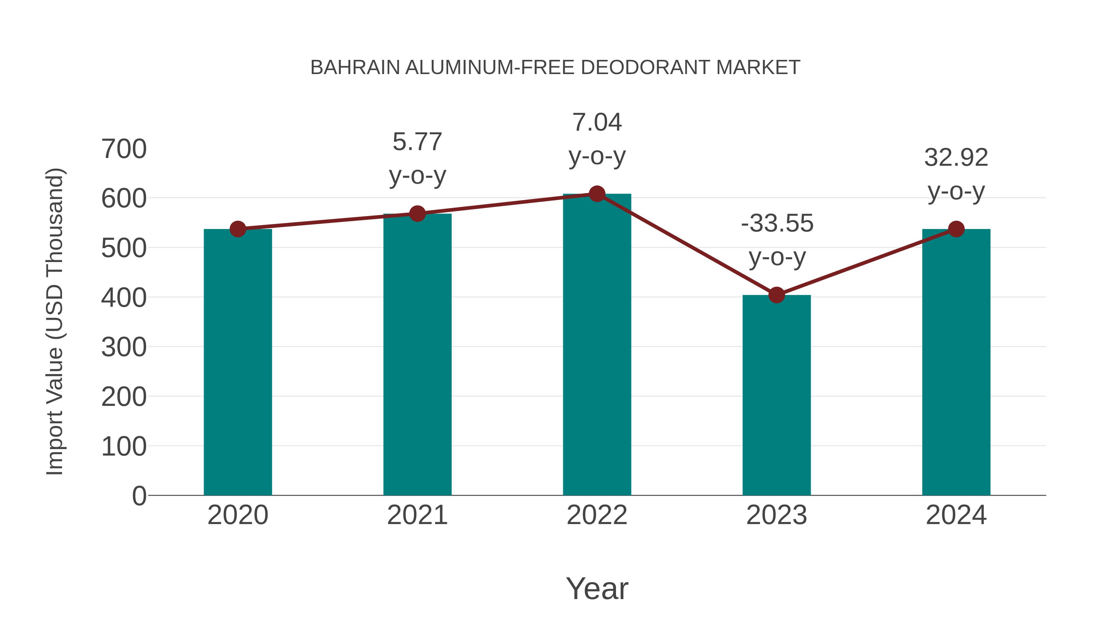  Bahrain Aluminum-free Deodorant Market: Import Trend Analysis