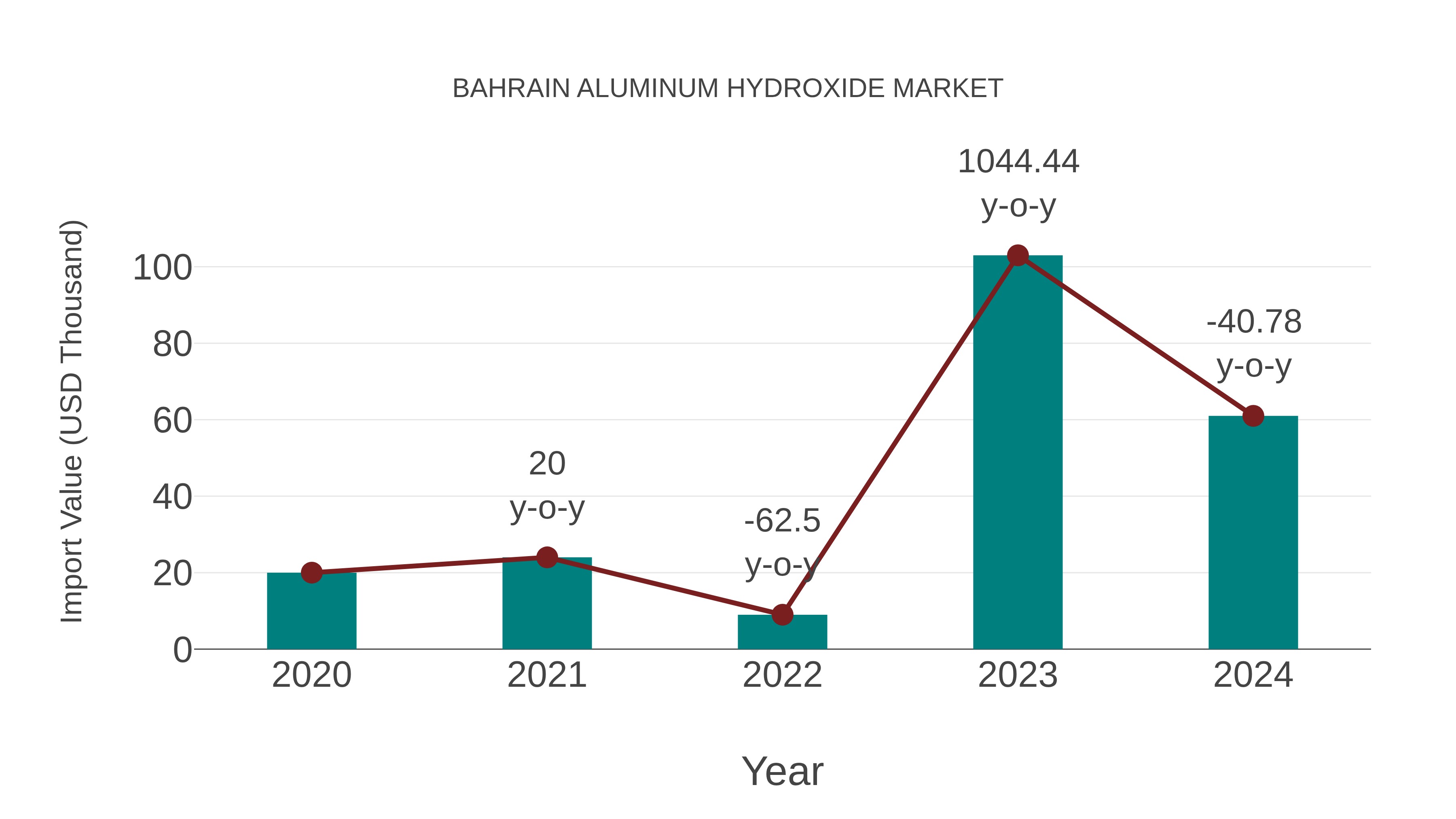  Bahrain Aluminum Hydroxide Market: Import Trend Analysis