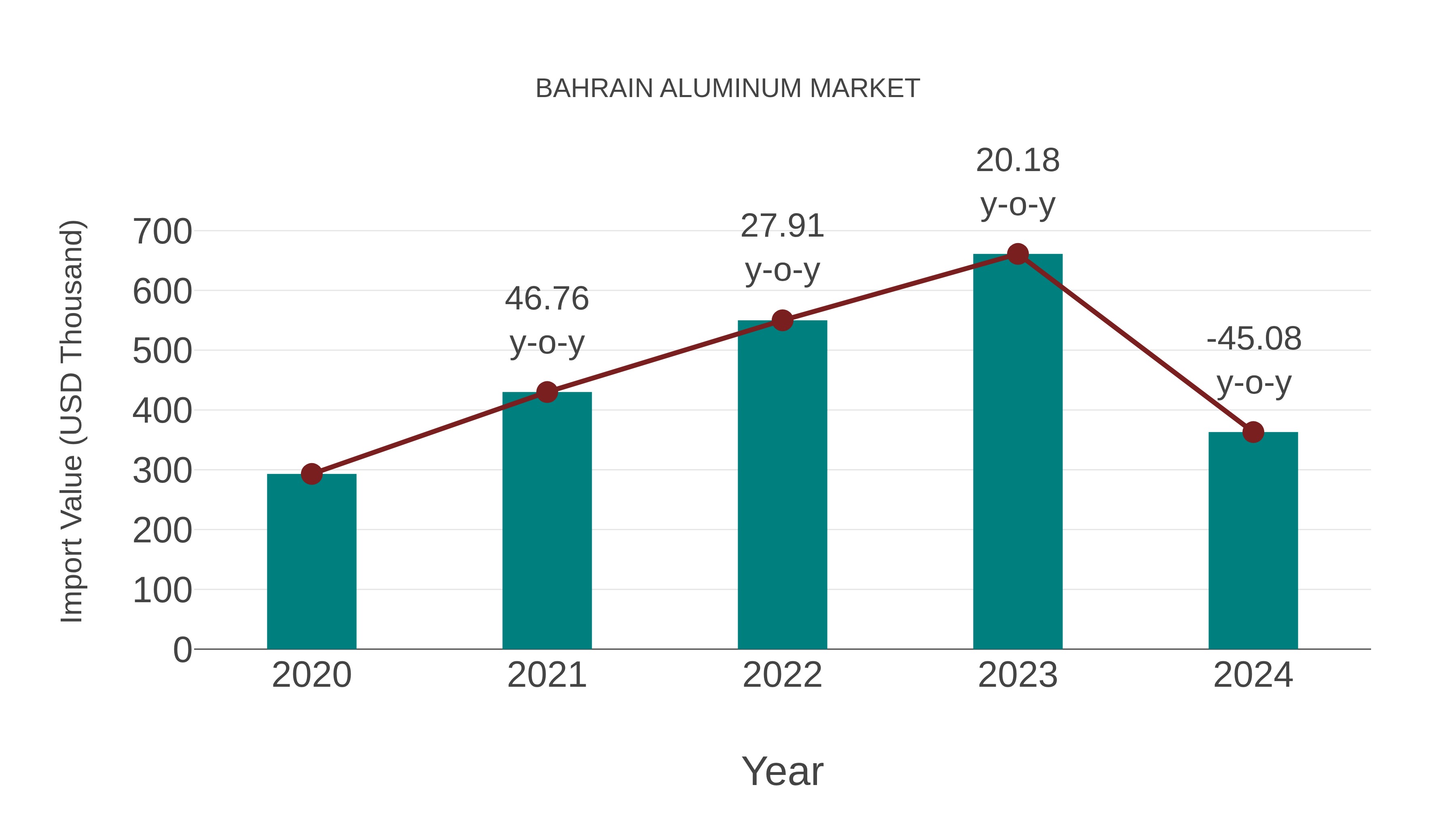  Bahrain Aluminum Market: Import Trend Analysis