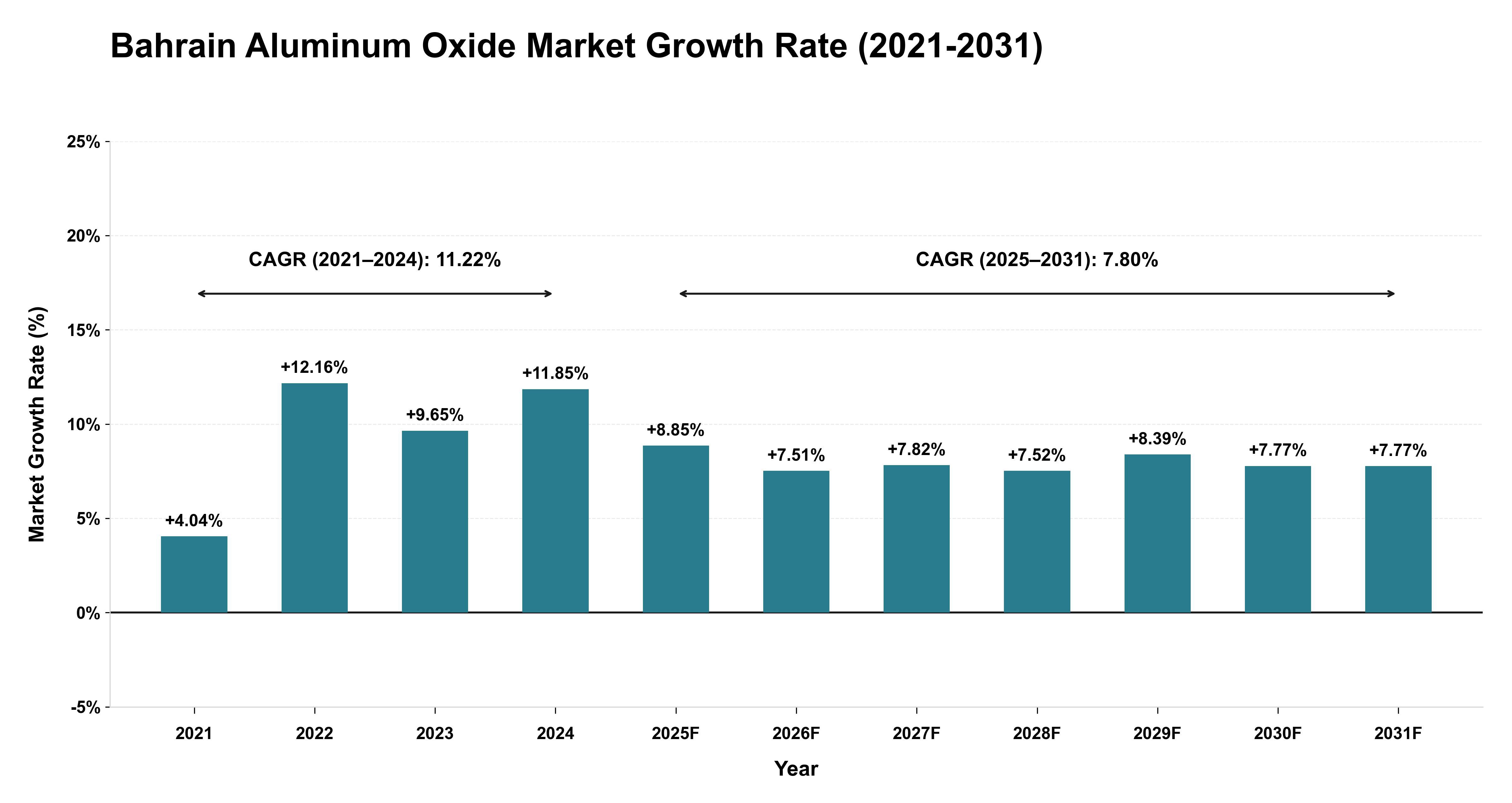 Bahrain Aluminum Oxide Market Growth Rate Analysis (2021-2031)