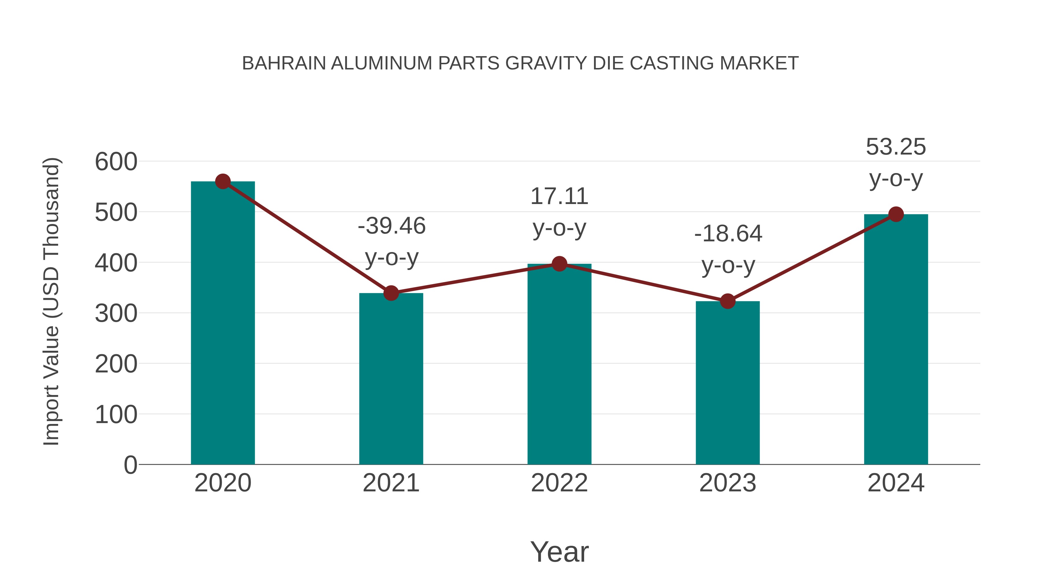 Bahrain Aluminum Parts Gravity Die Casting Market: Import Trend Analysis