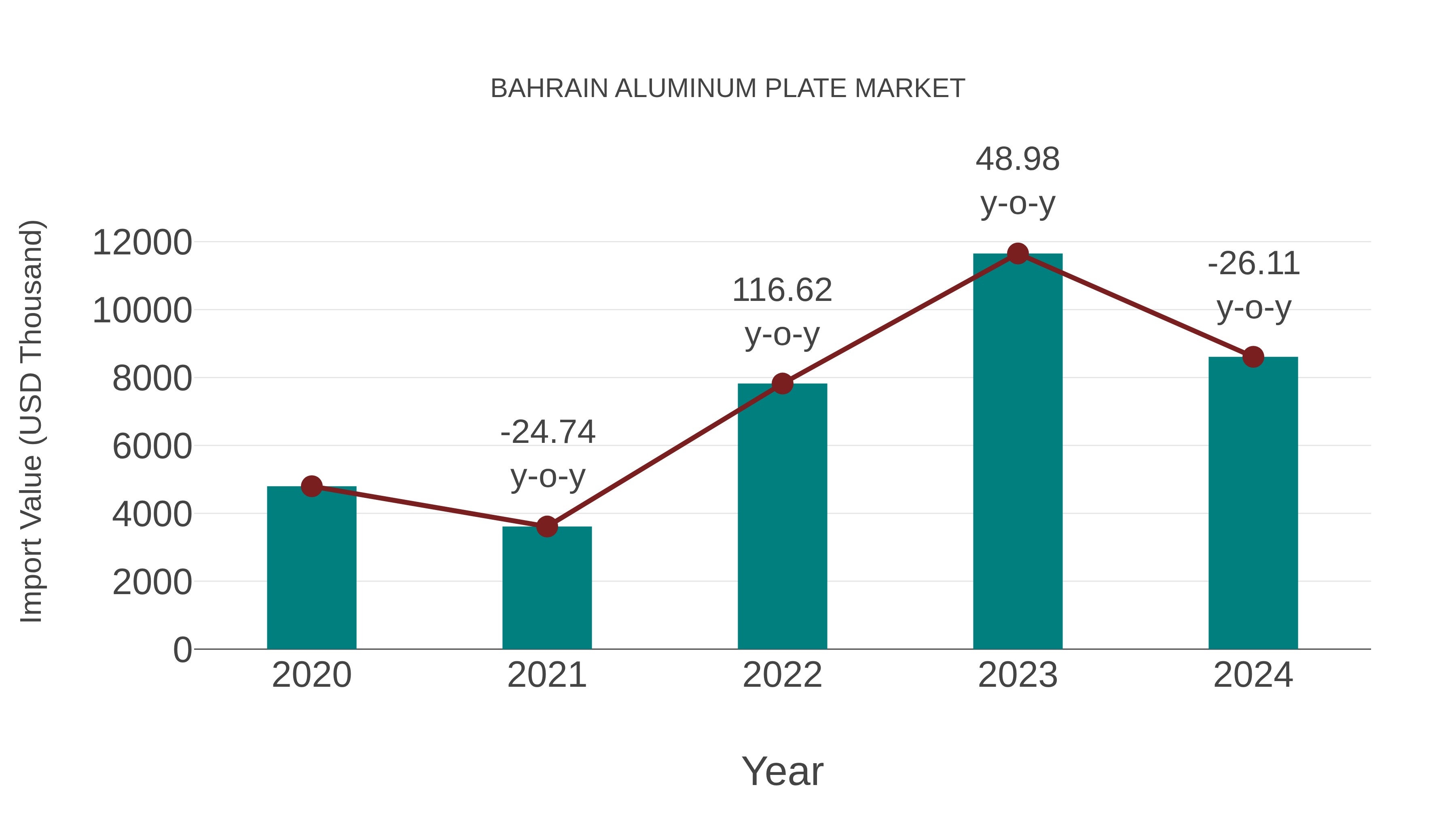 Bahrain Aluminum Plate Market: Import Trend Analysis