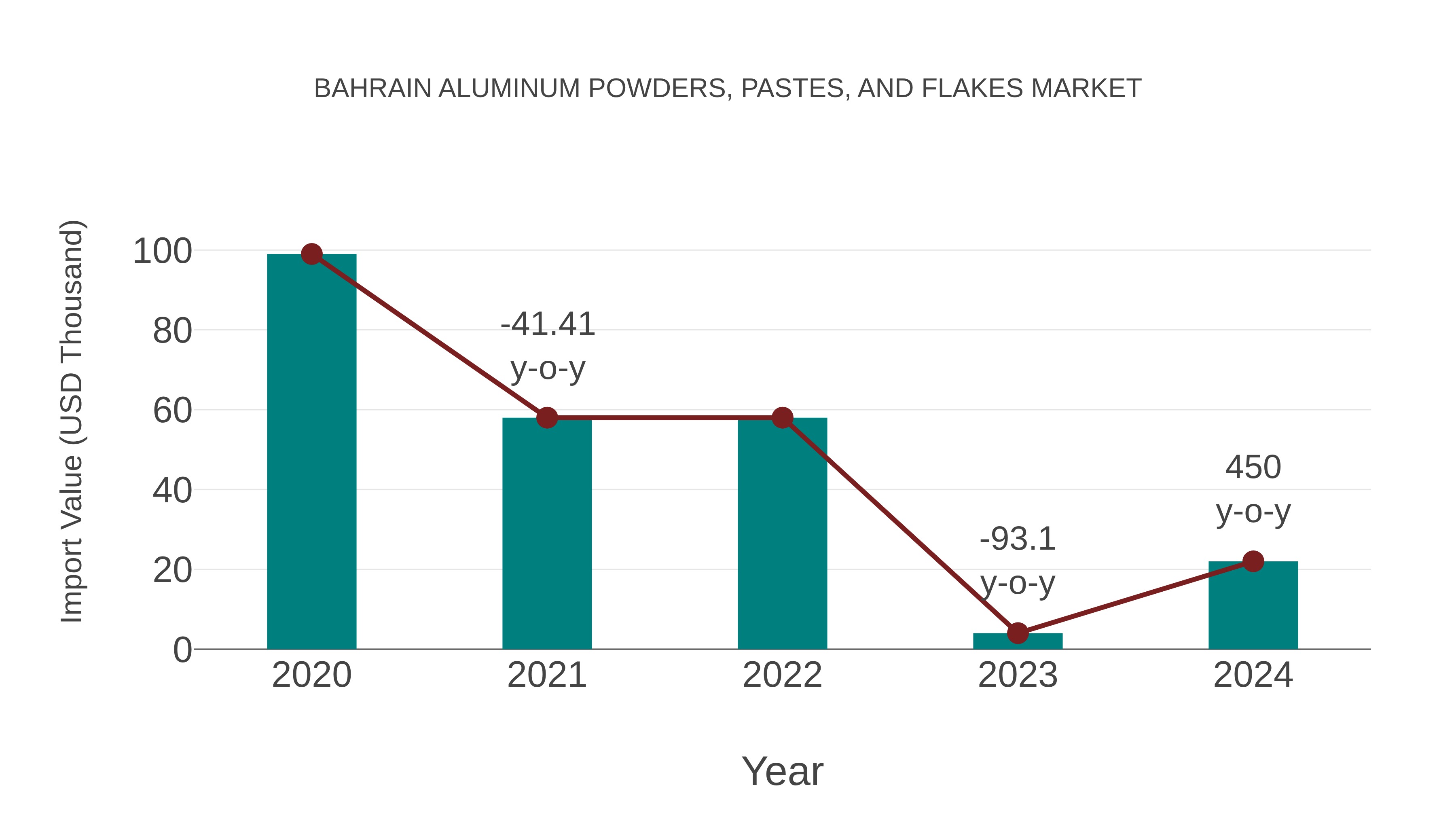 Bahrain Aluminum Powders, Pastes, and Flakes Market: Import Trend Analysis