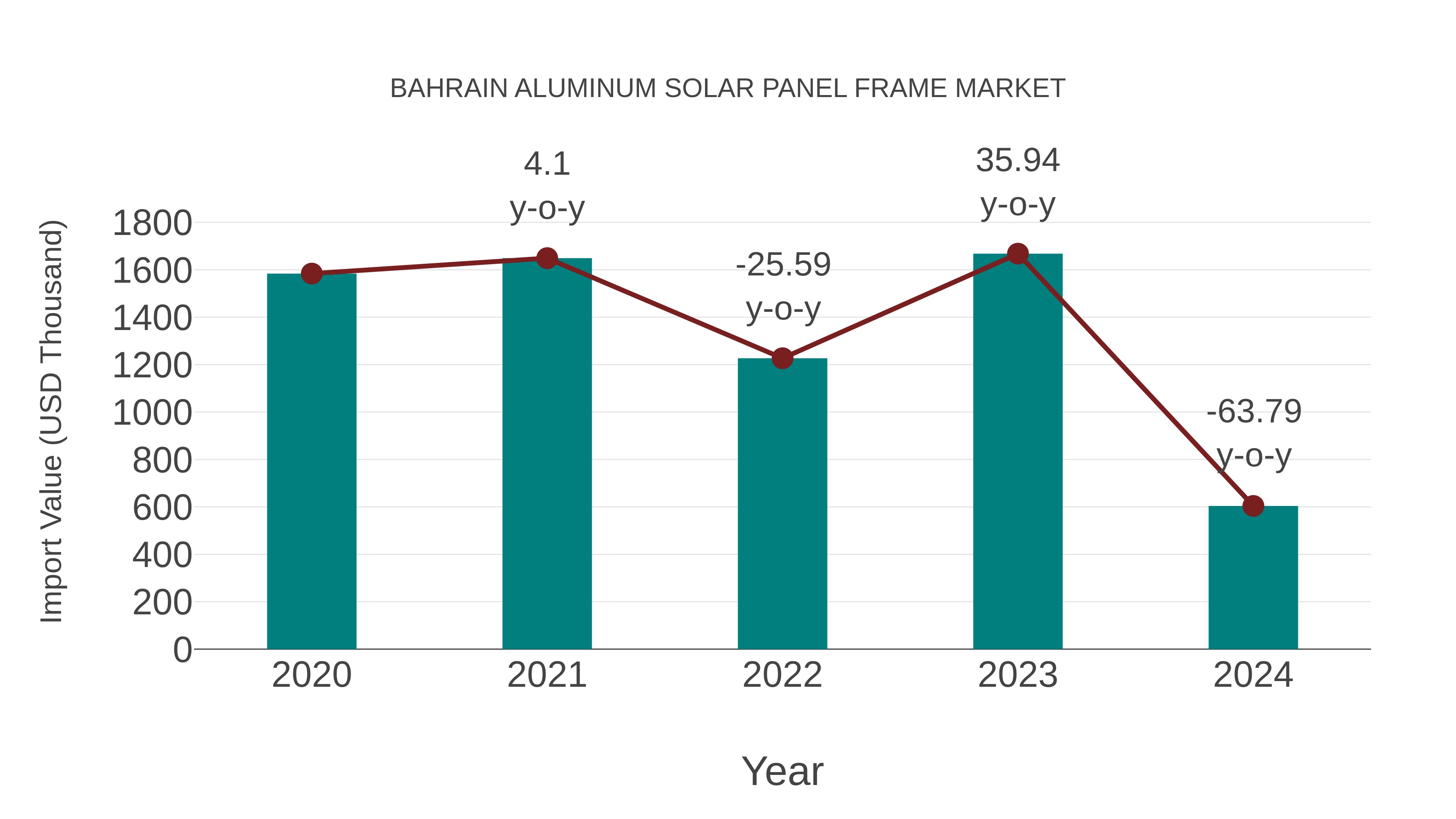 Bahrain Aluminum Solar Panel Frame Market: Import Trend Analysis