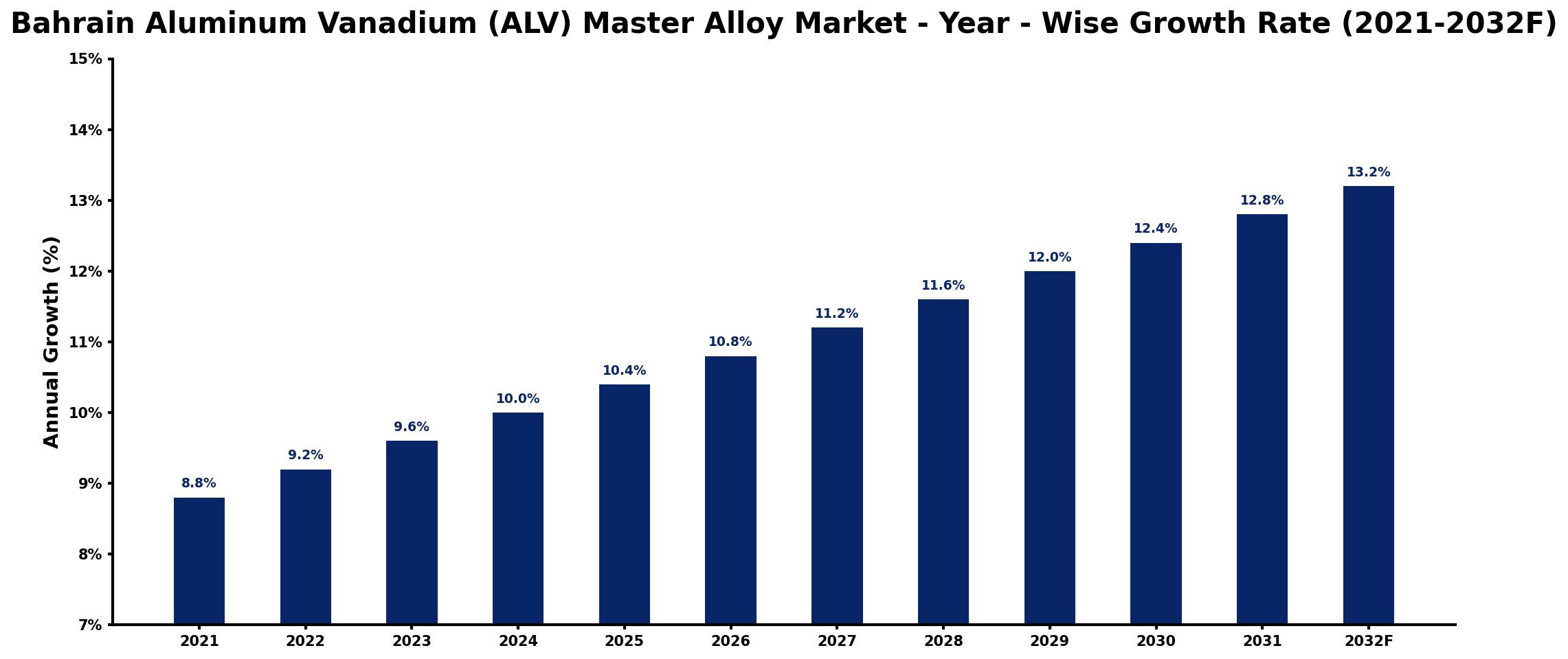 Bahrain Aluminum Vanadium (ALV) Master Alloy Market Year-wise Growth Rate and Key Drivers