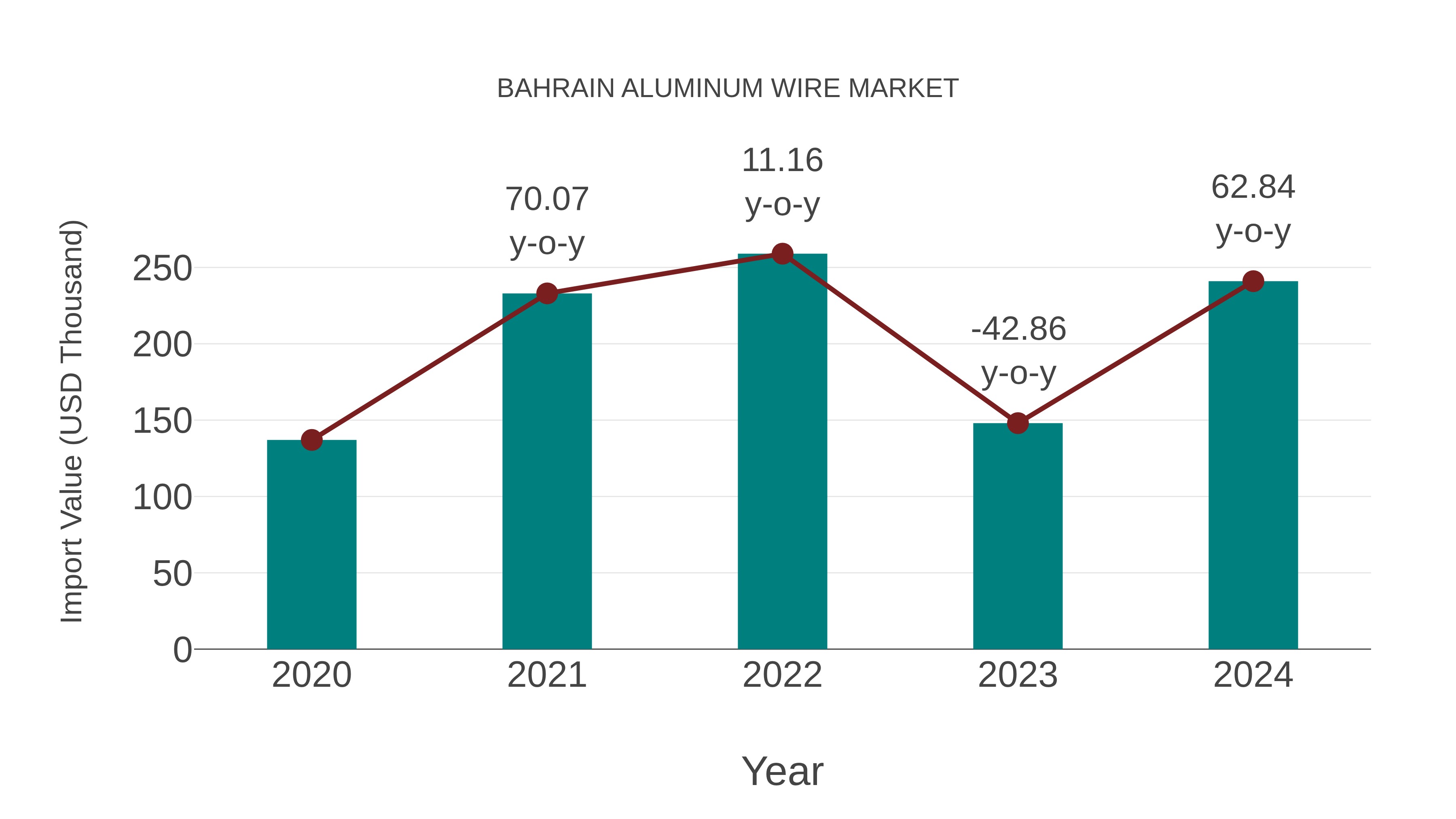  Bahrain Aluminum Wire Market: Import Trend Analysis