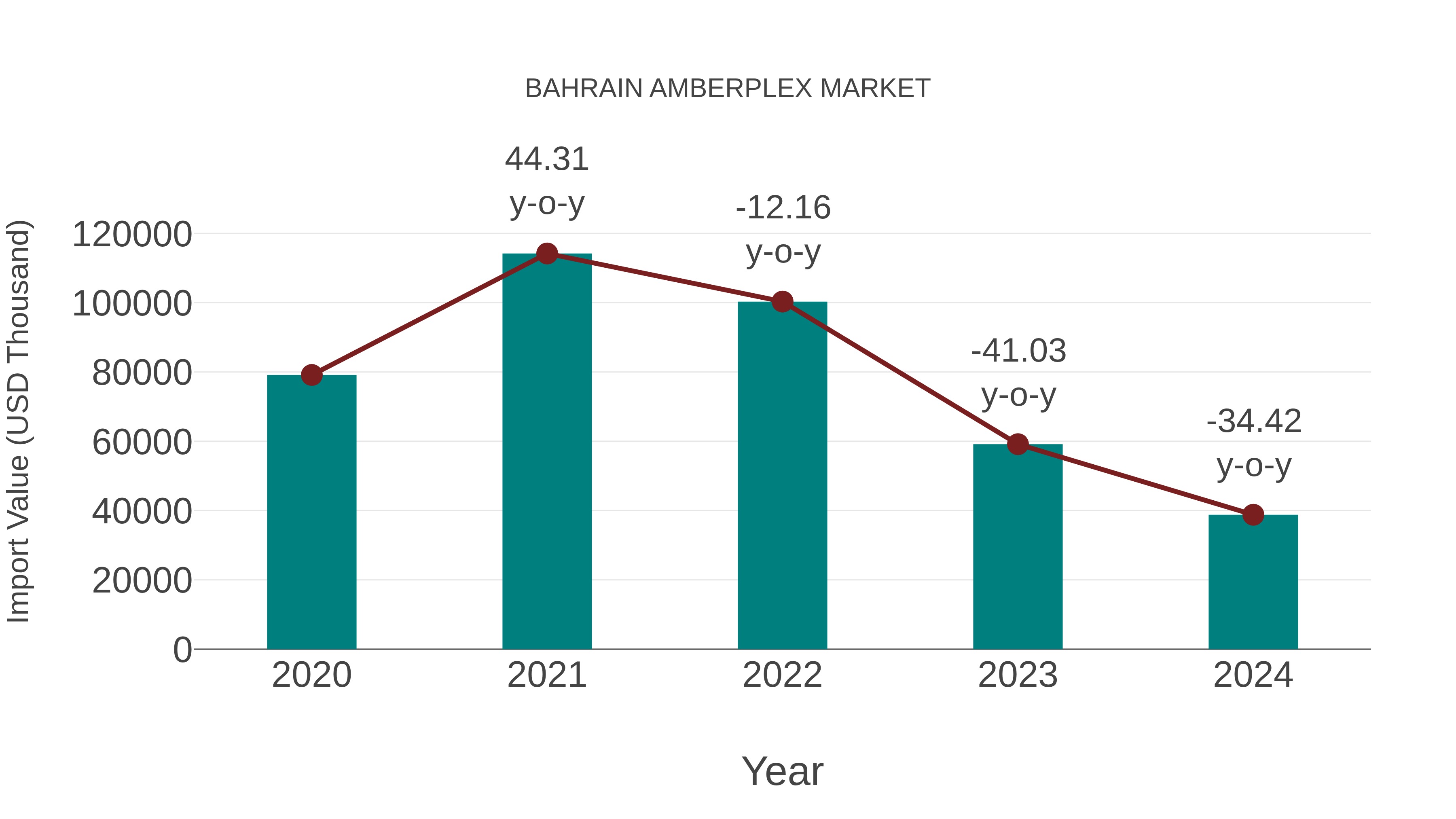  Bahrain Amberplex Market: Import Trend Analysis