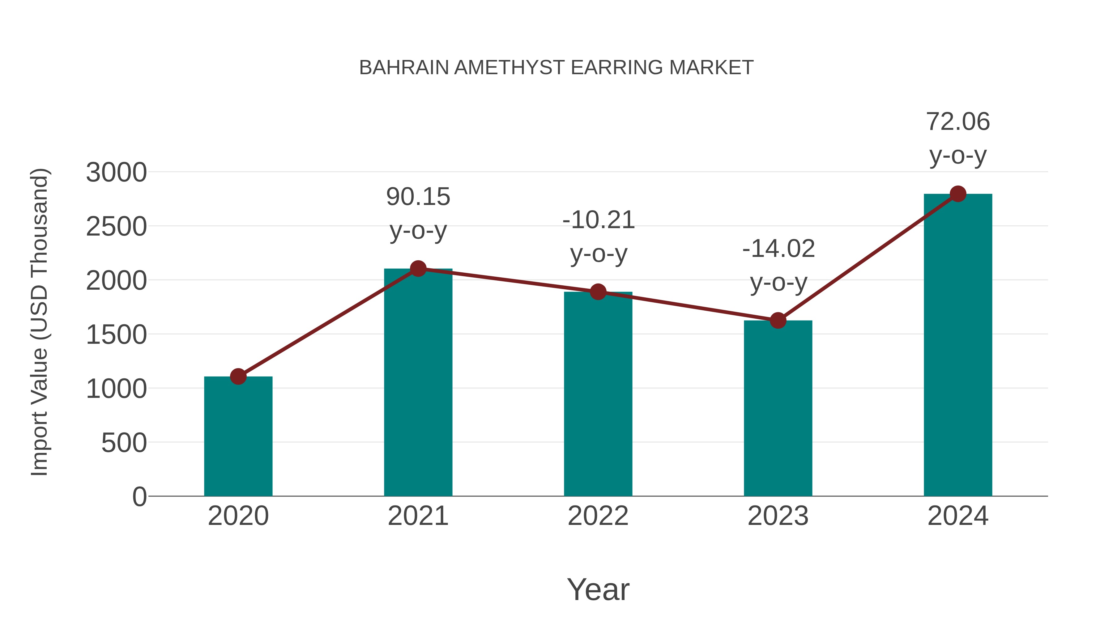  Bahrain Amethyst Earring Market: Import Trend Analysis