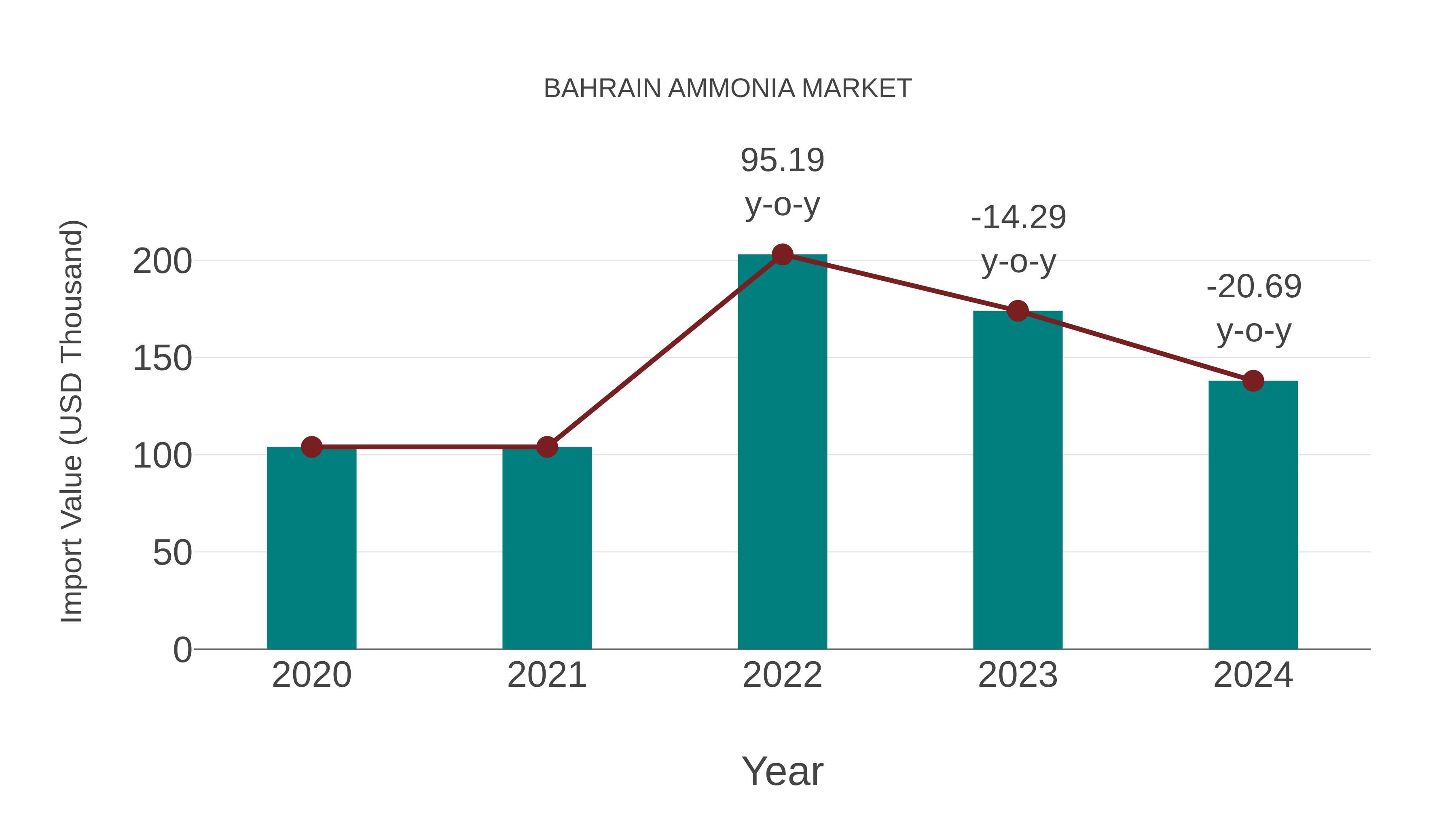 Bahrain Ammonia Market: Import Trend Analysis