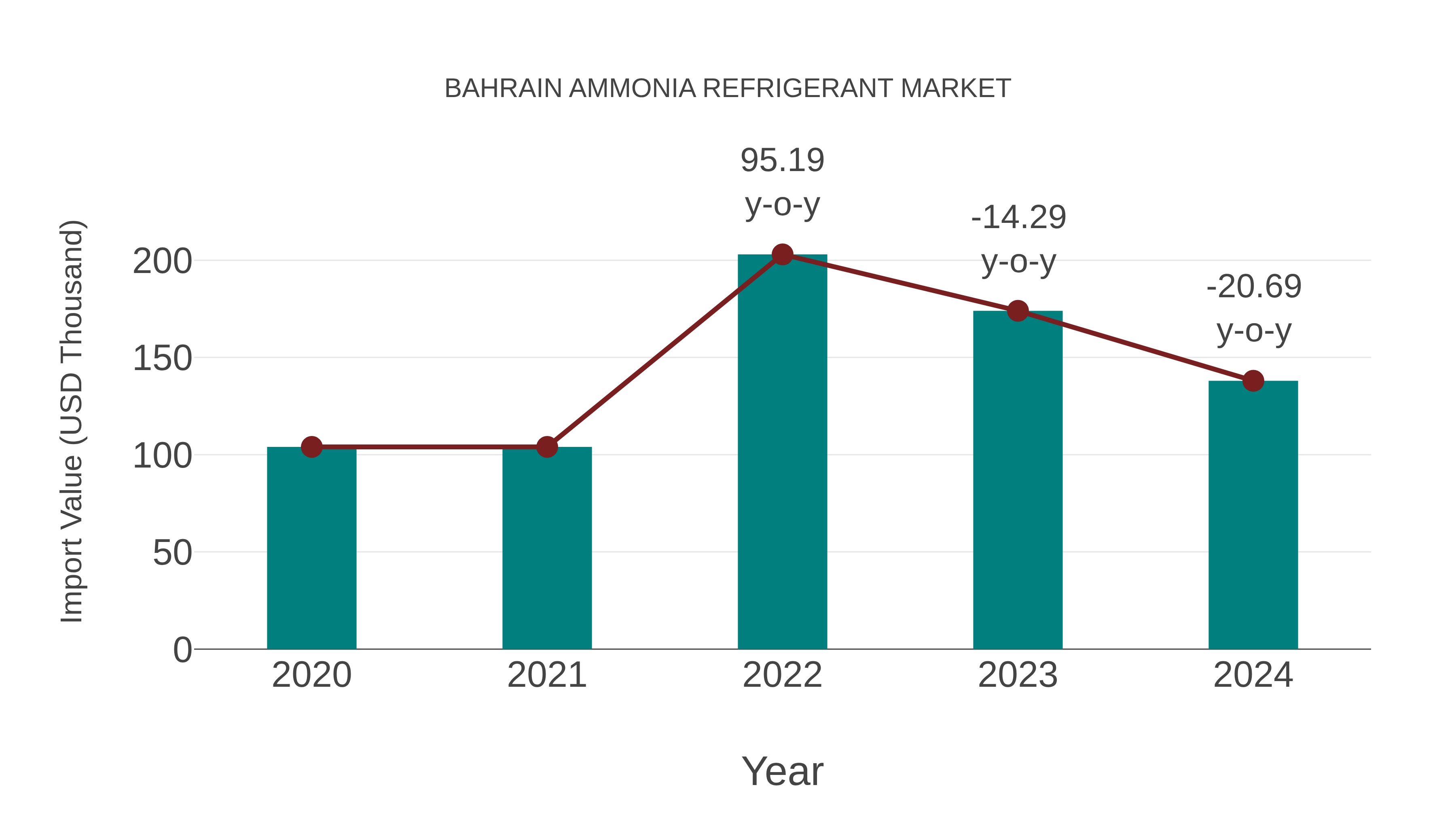  Bahrain Ammonia Refrigerant Market: Import Trend Analysis